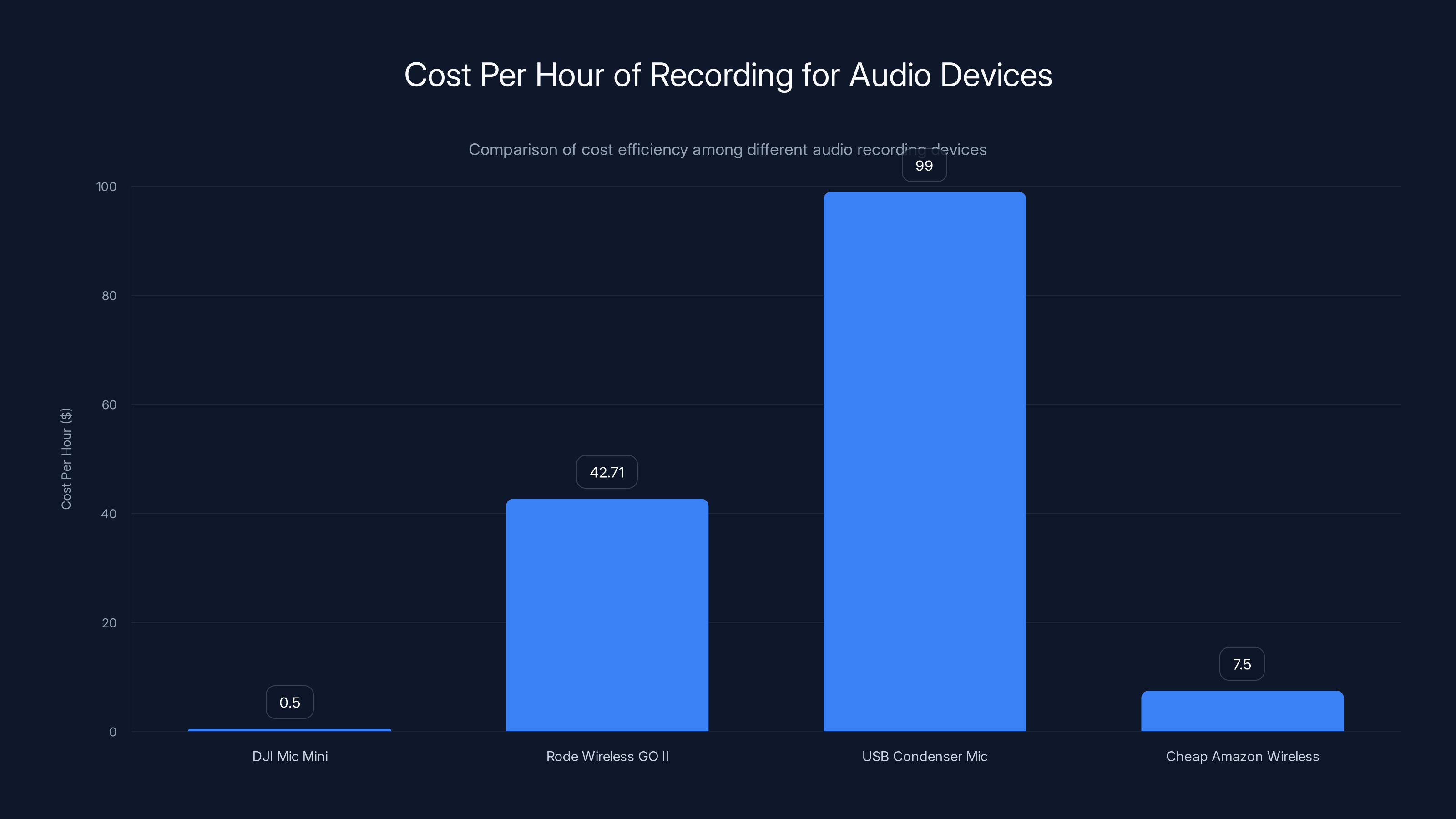 Cost Per Hour of Recording for Audio Devices