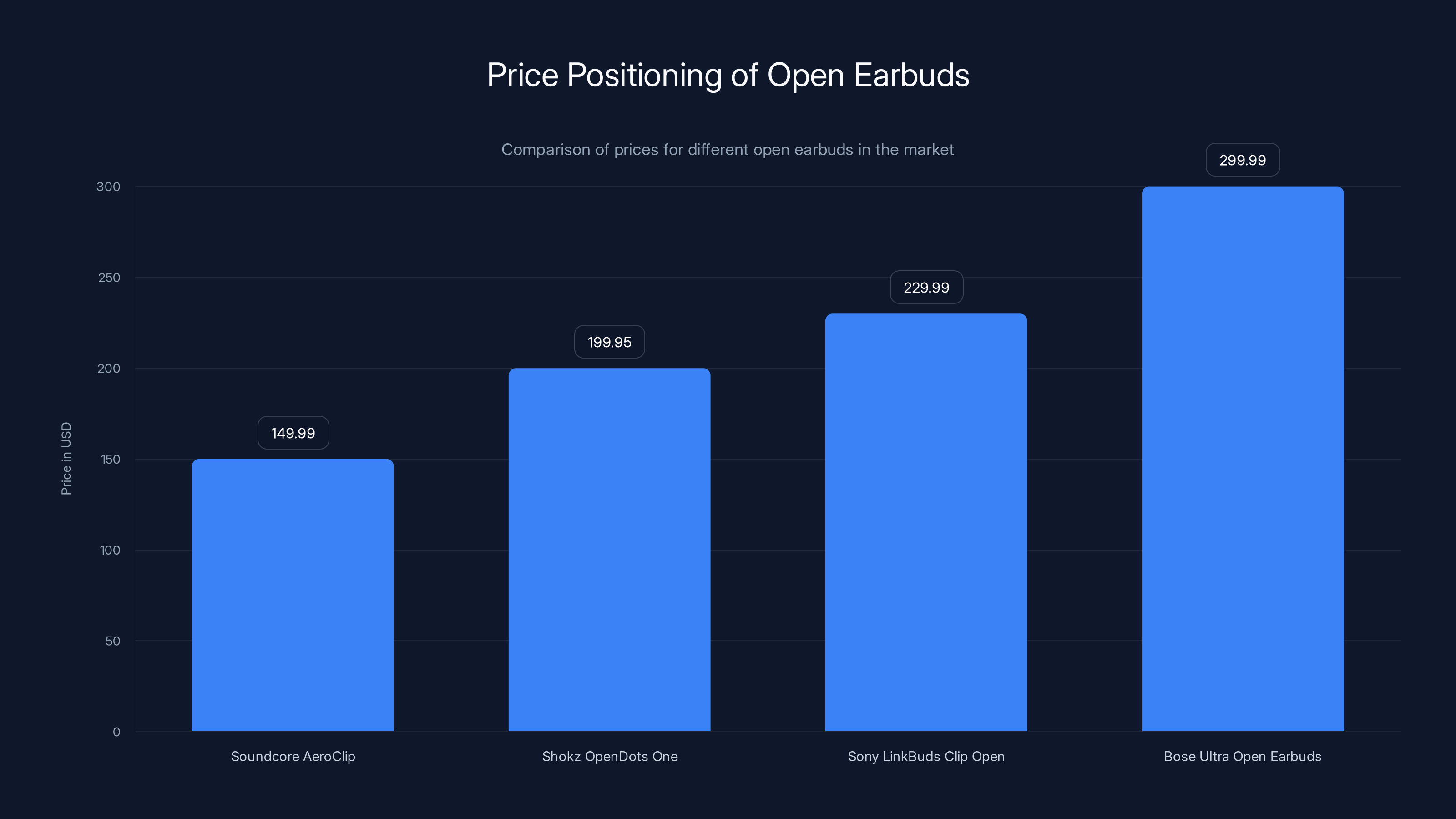 Price Positioning of Open Earbuds