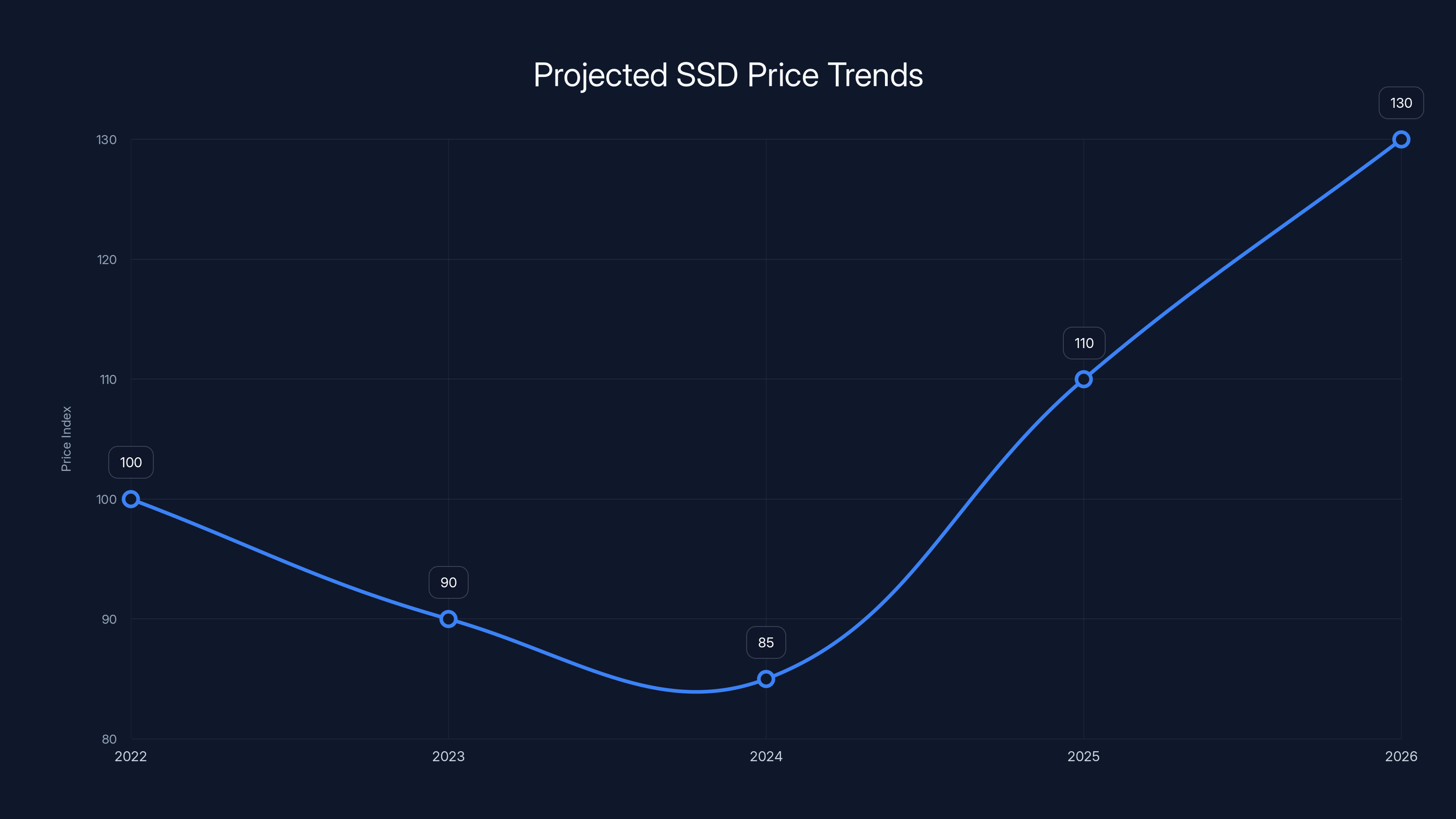 Projected SSD Price Trends