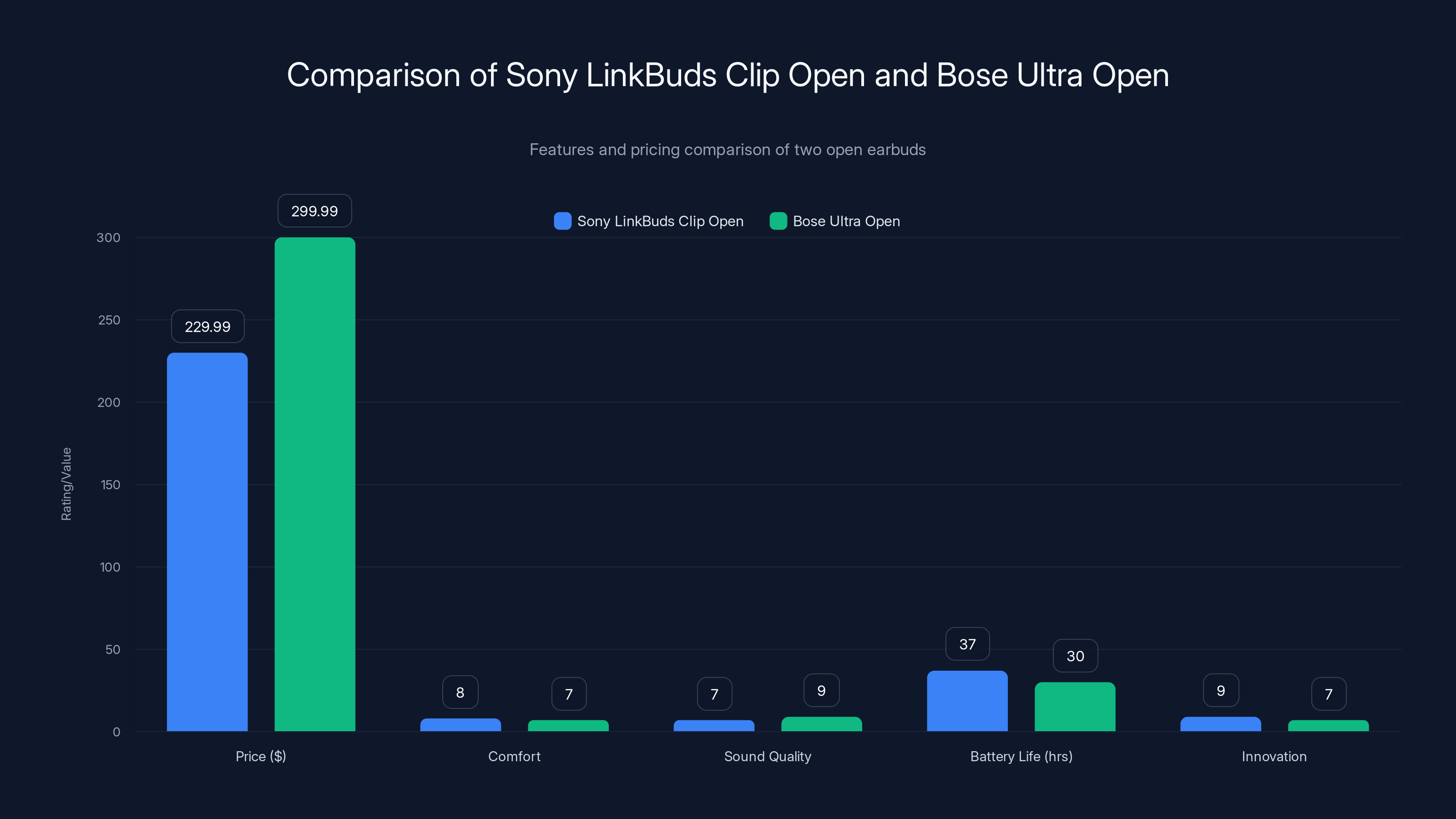 Comparison of Sony LinkBuds Clip Open and Bose Ultra Open