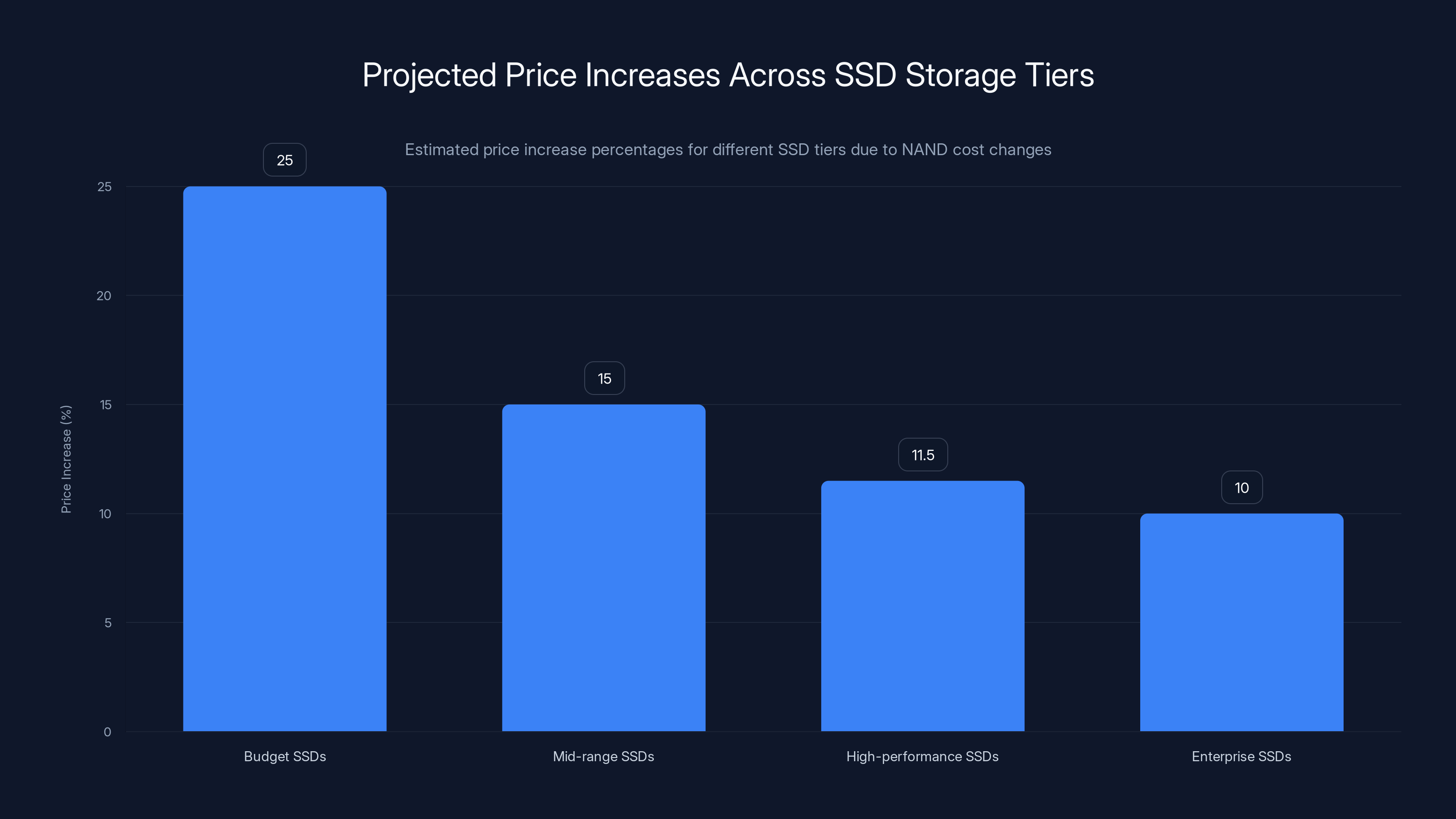 Projected Price Increases Across SSD Storage Tiers