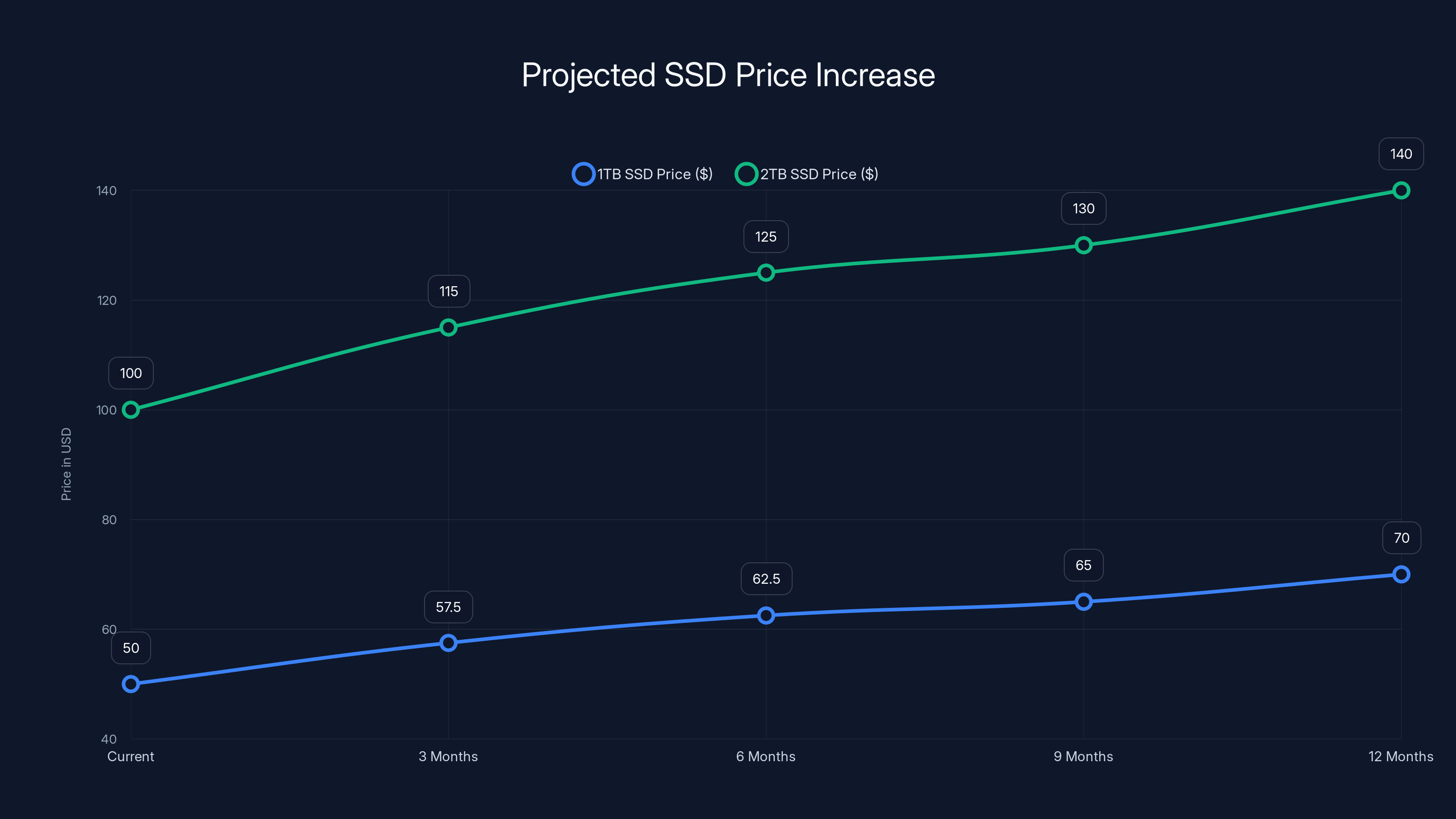Projected SSD Price Increase