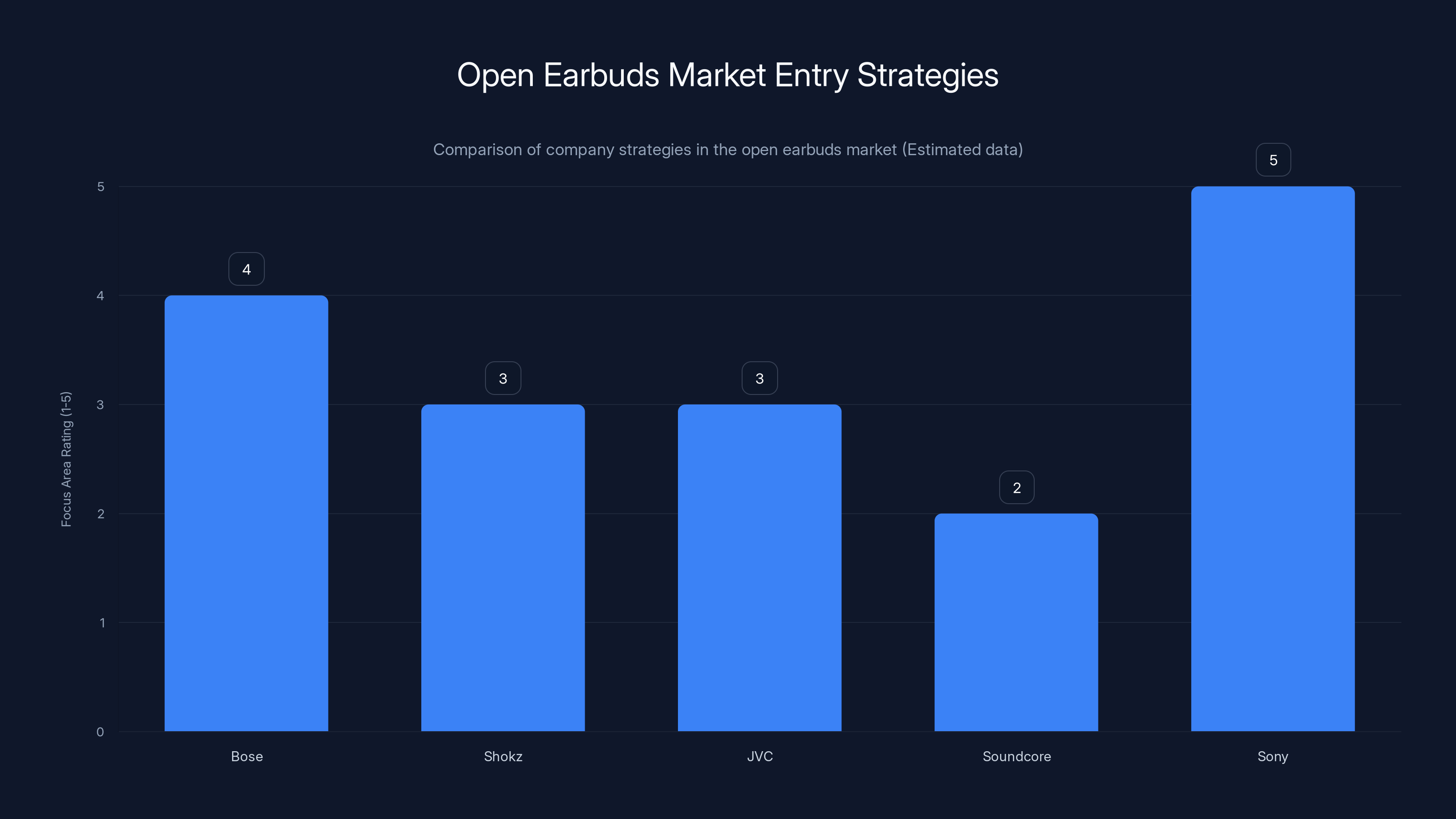 Open Earbuds Market Entry Strategies