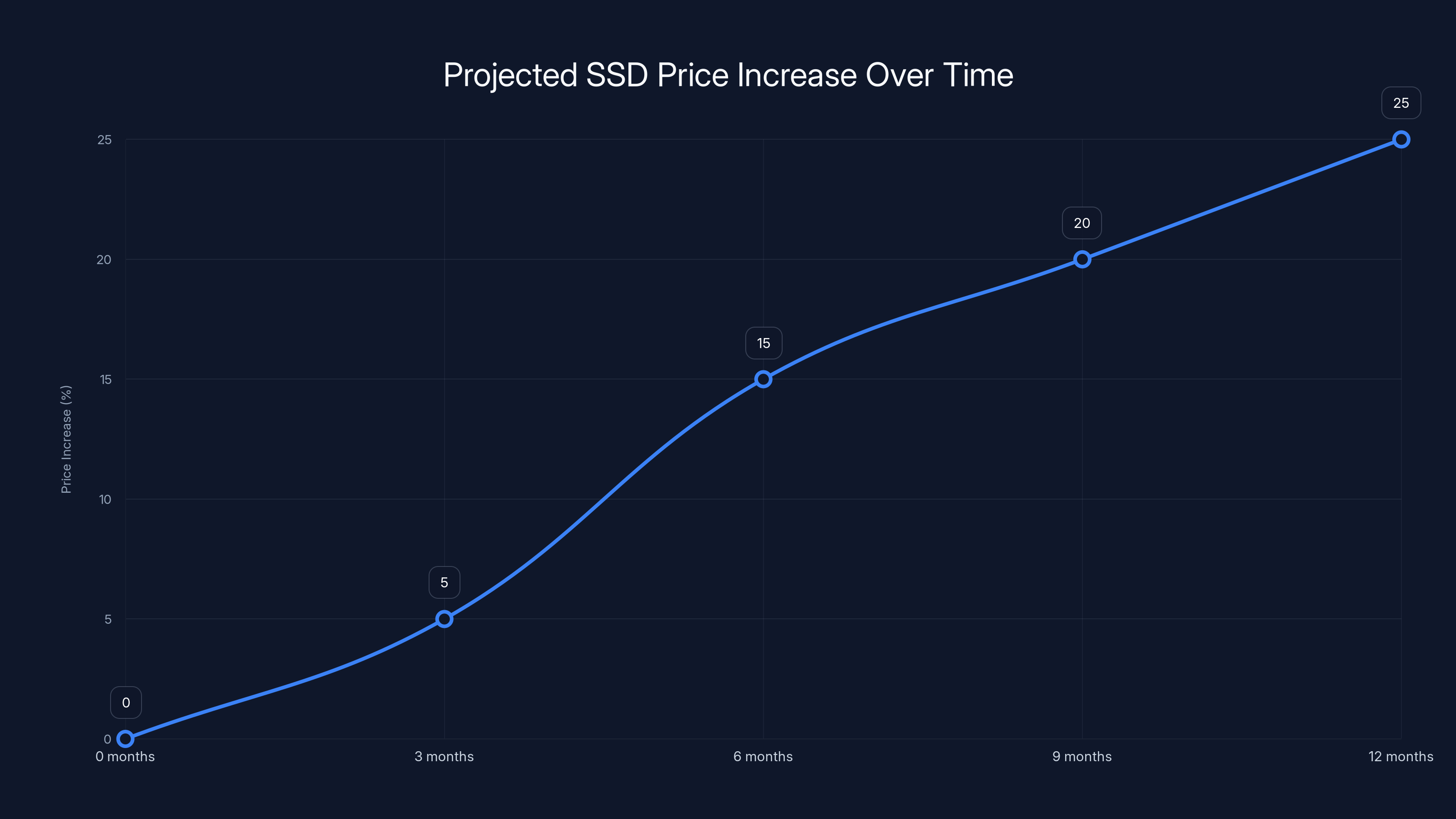 Projected SSD Price Increase Over Time