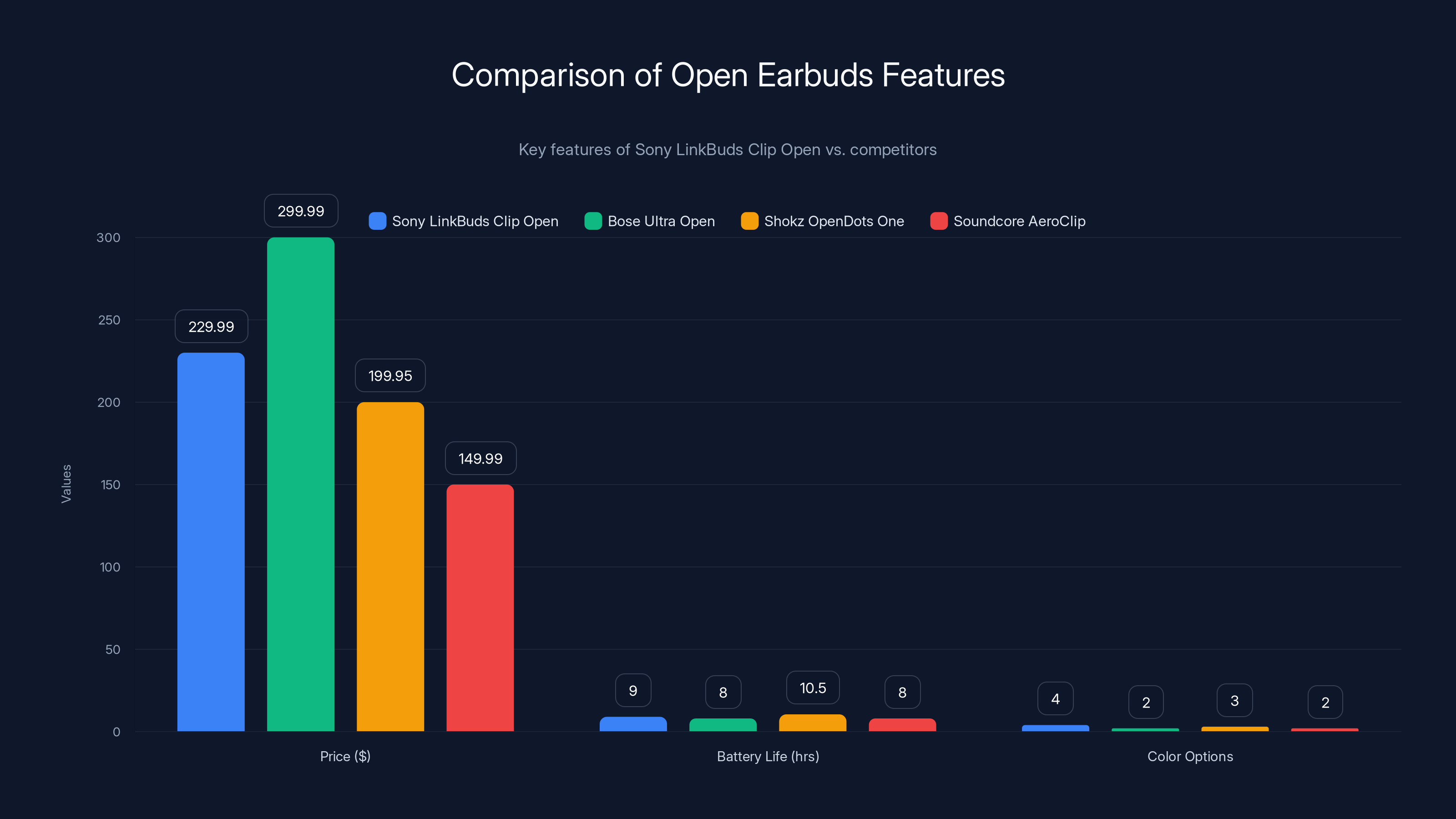 Comparison of Open Earbuds Features