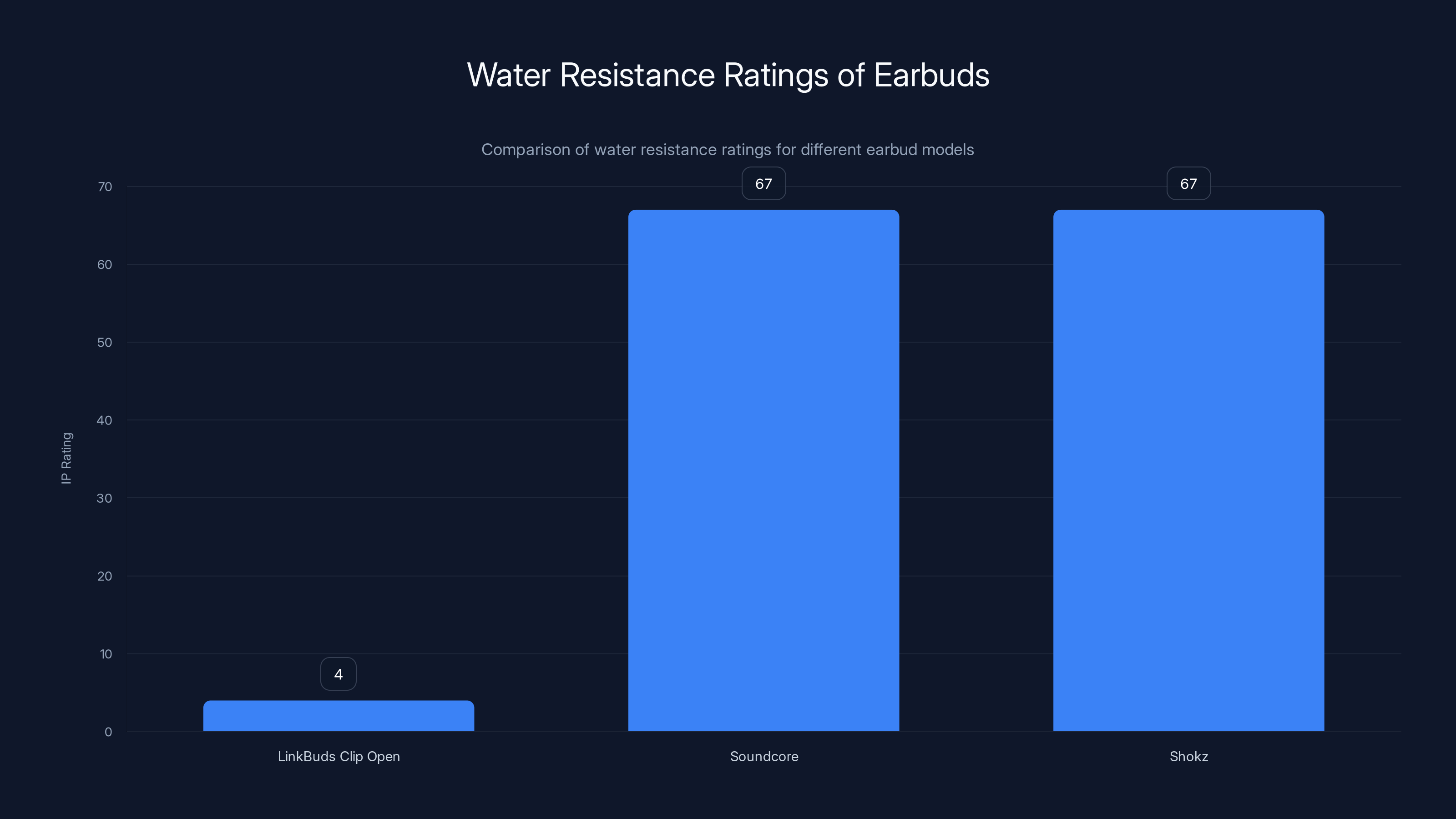 Water Resistance Ratings of Earbuds