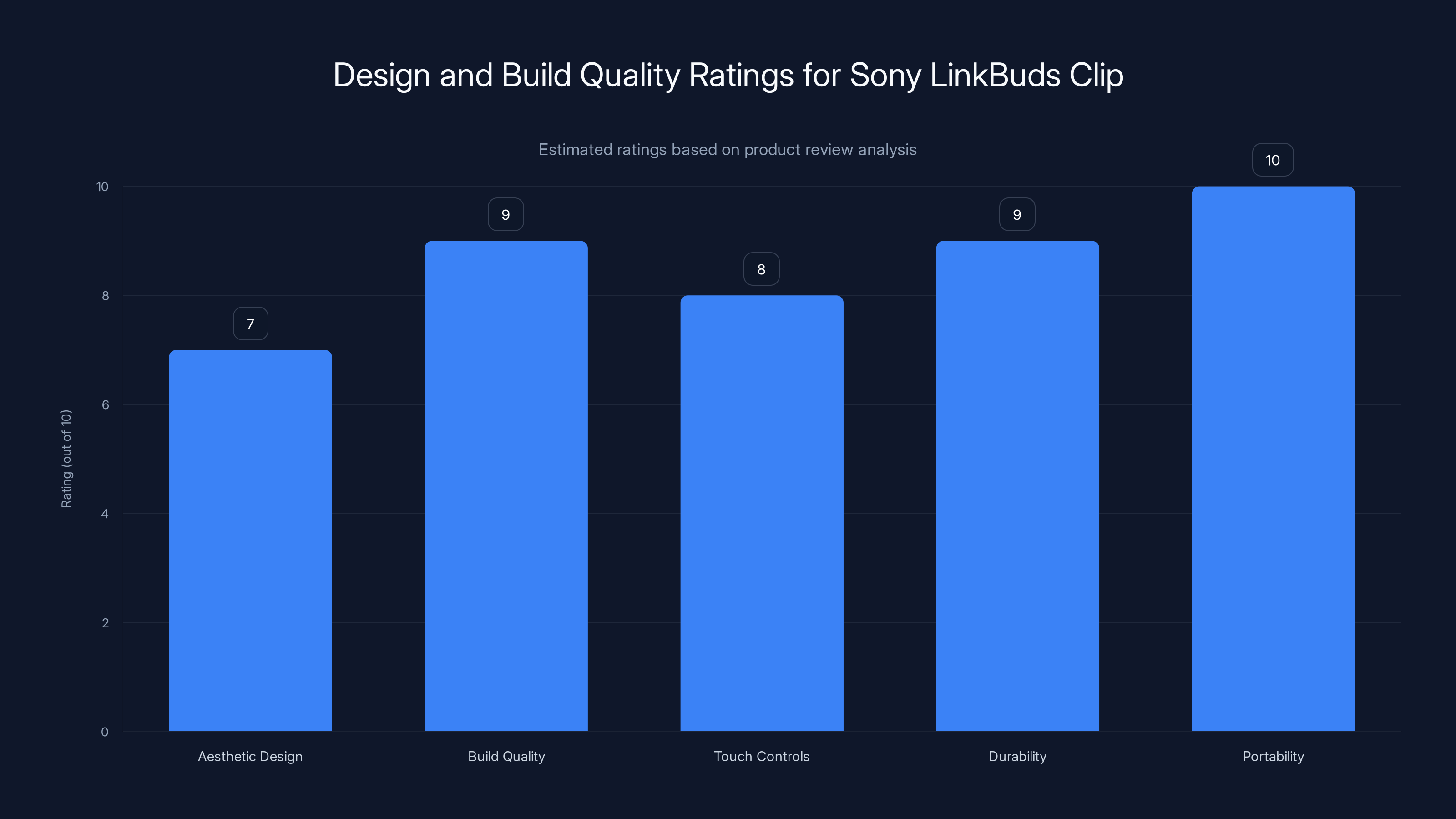 Design and Build Quality Ratings for Sony LinkBuds Clip