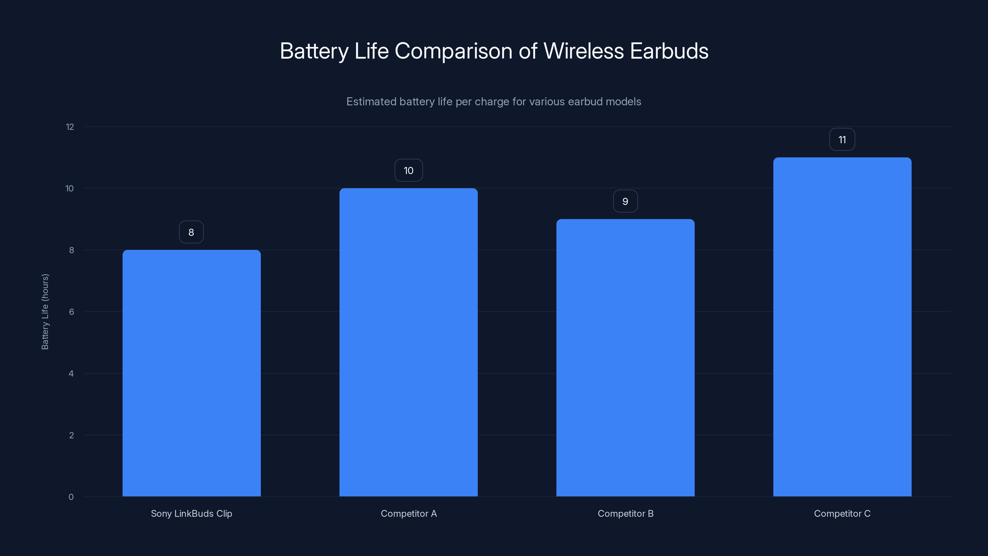 Battery Life Comparison of Wireless Earbuds