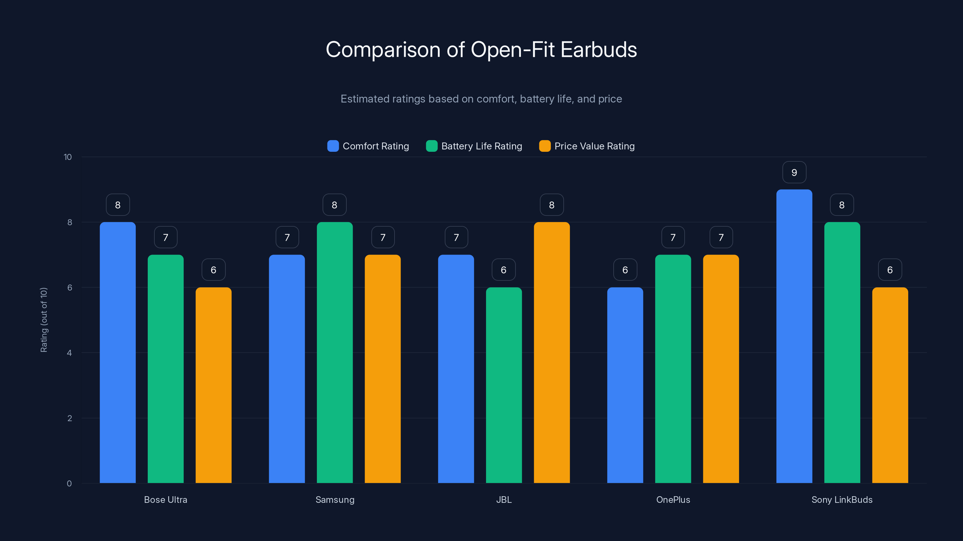 Comparison of Open-Fit Earbuds
