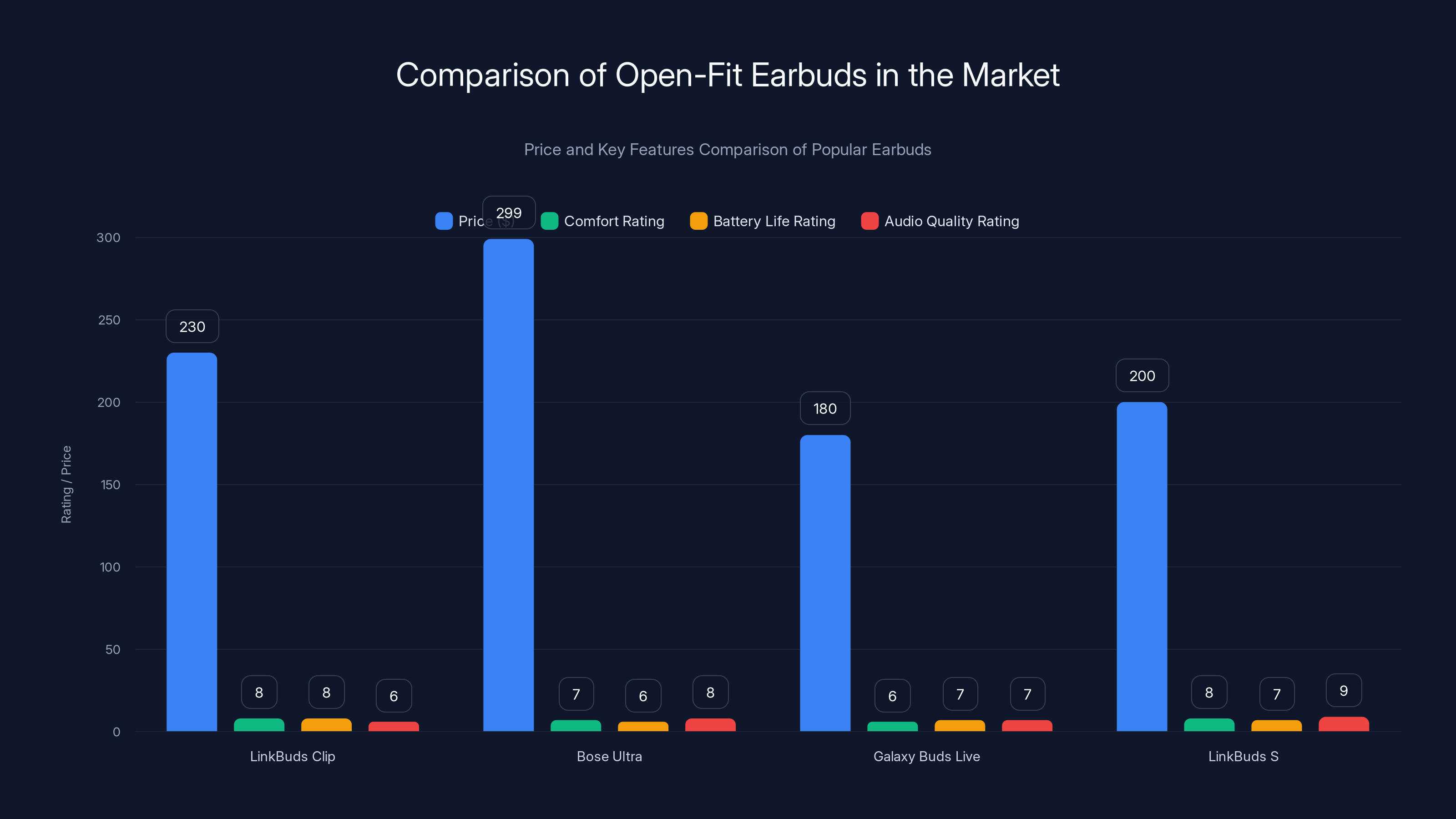 Comparison of Open-Fit Earbuds in the Market