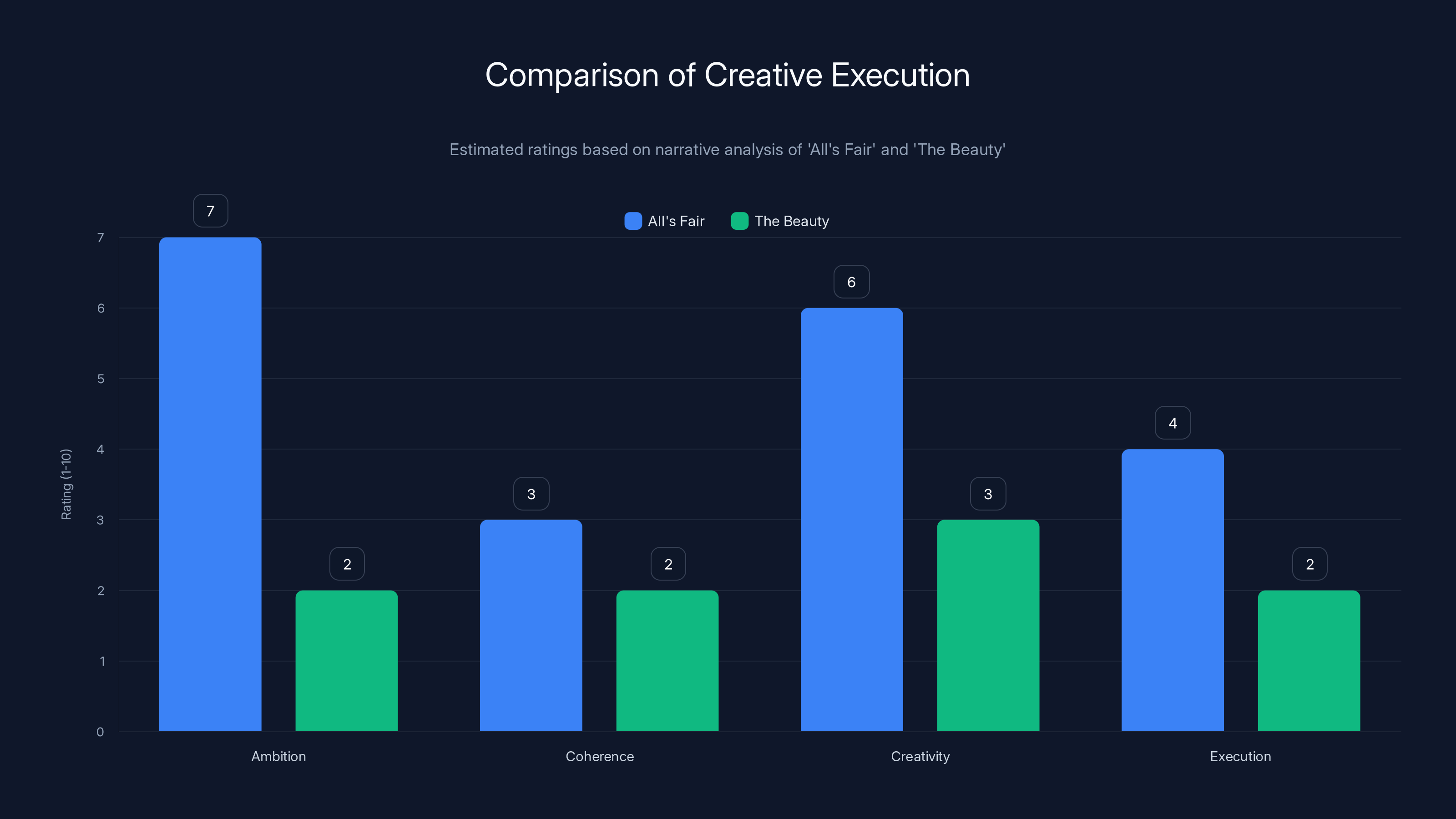 Comparison of Creative Execution