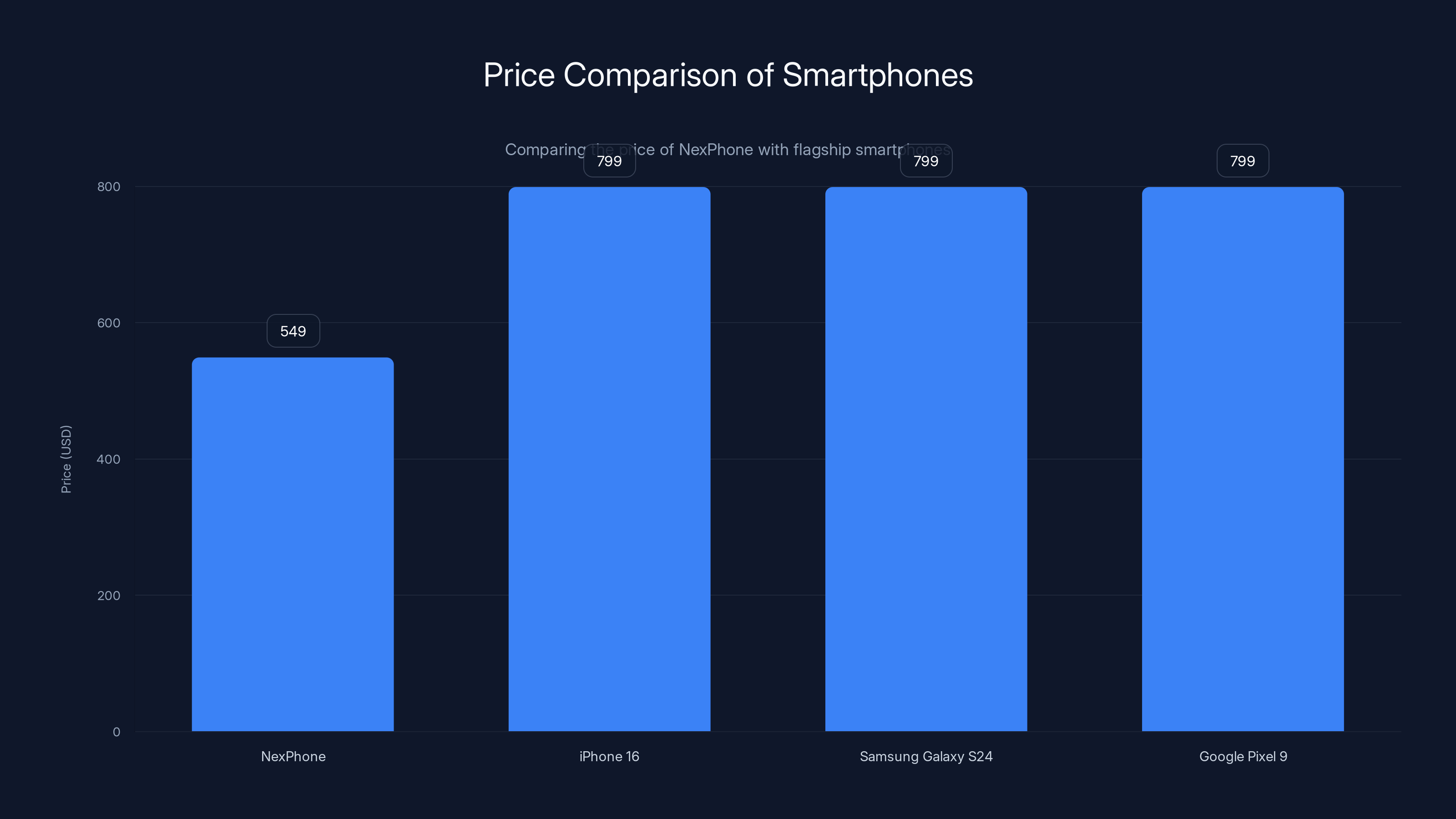 Price Comparison of Smartphones