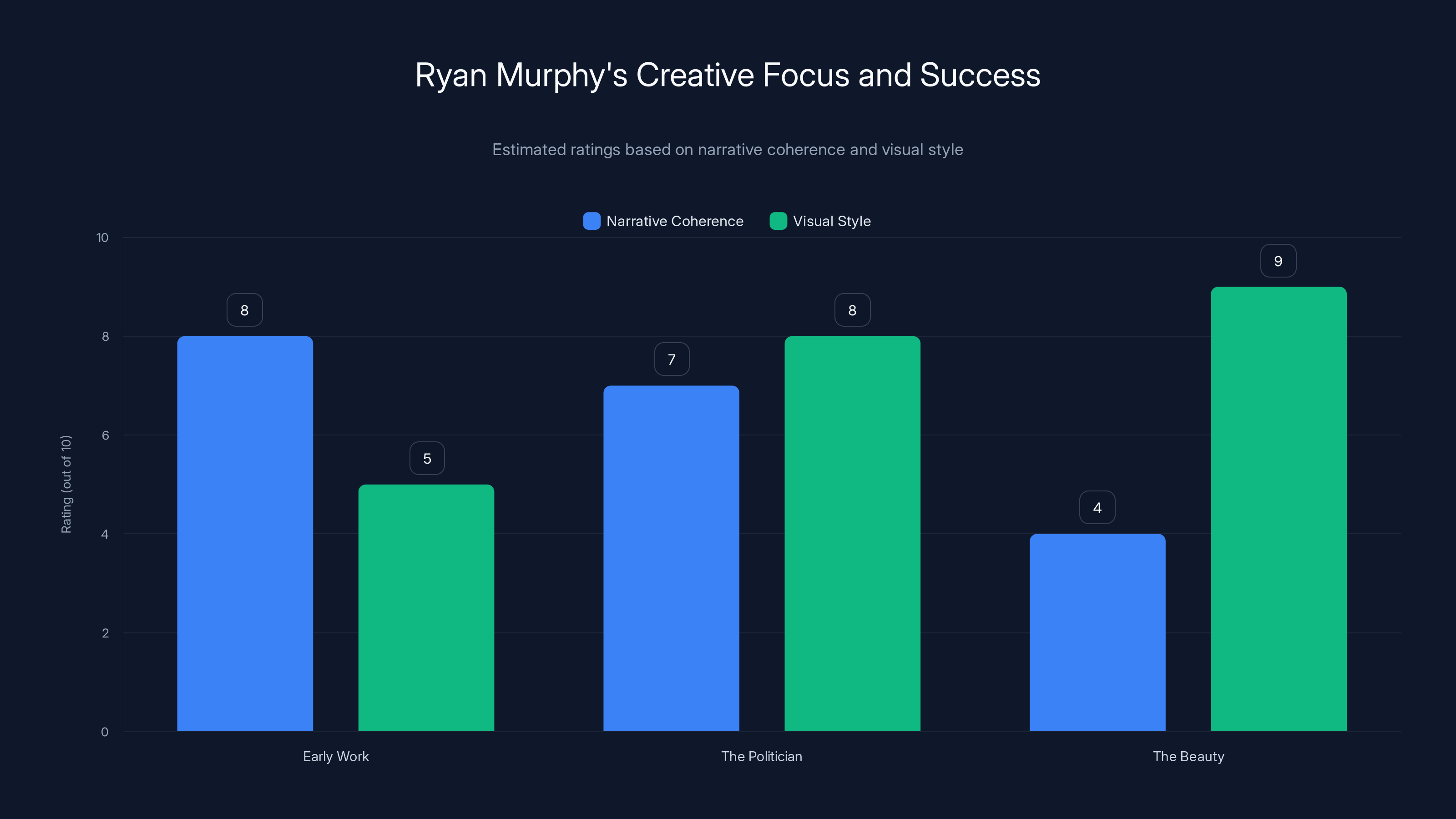 Ryan Murphy's Creative Focus and Success