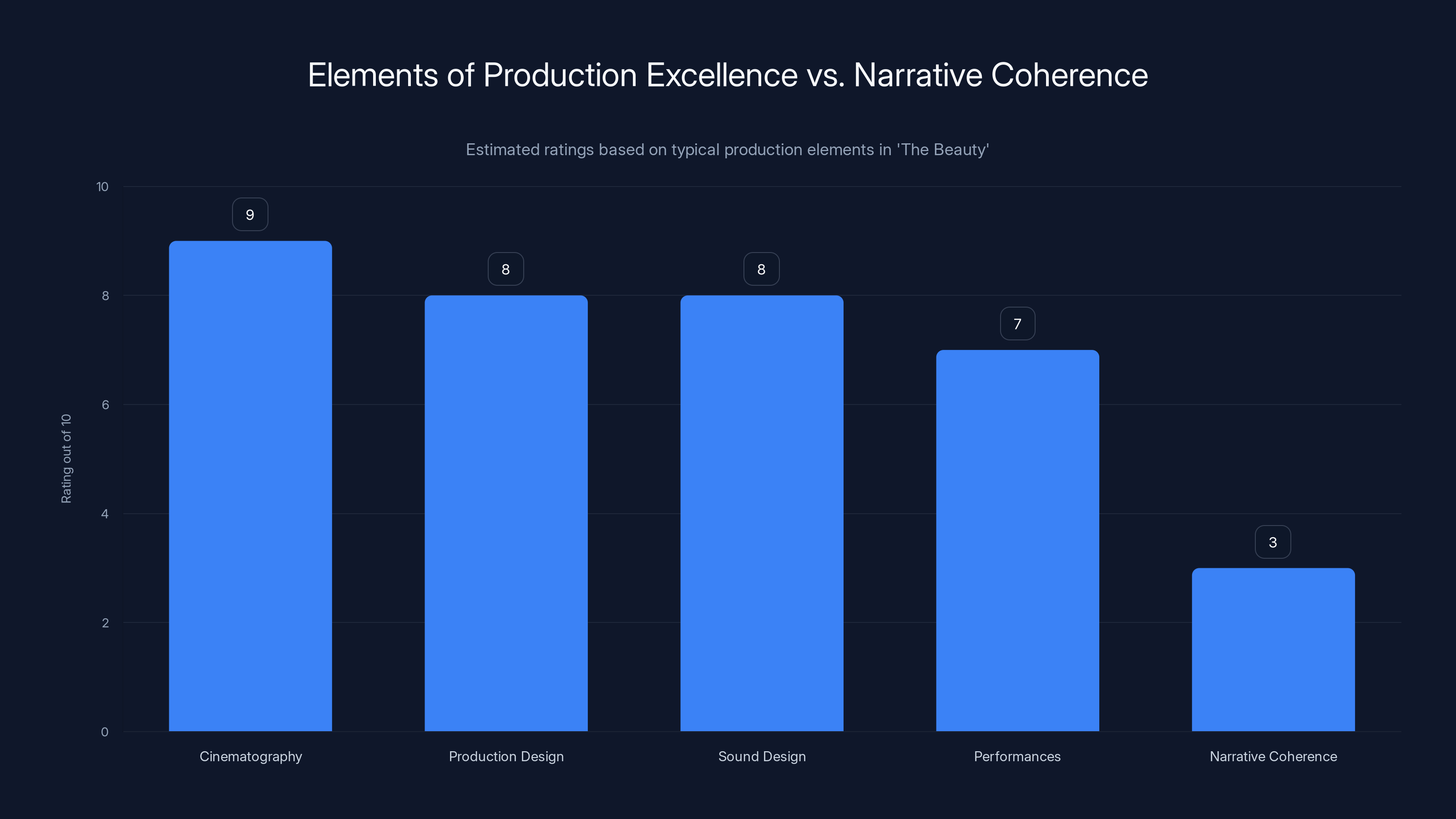 Elements of Production Excellence vs. Narrative Coherence