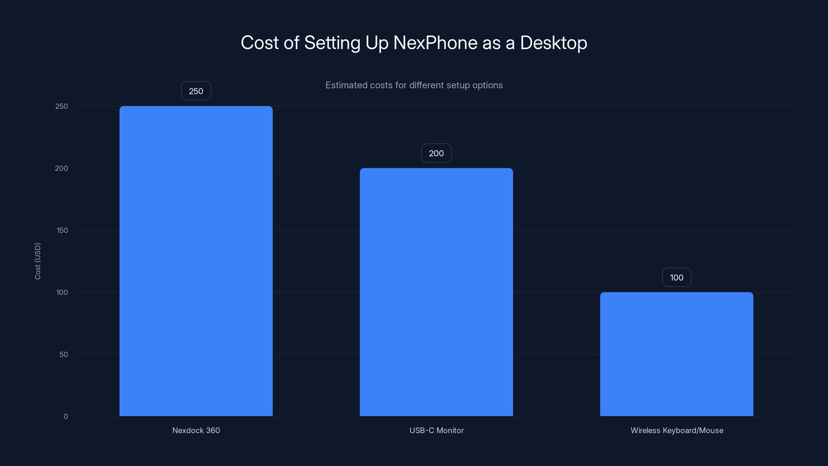 Cost of Setting Up NexPhone as a Desktop