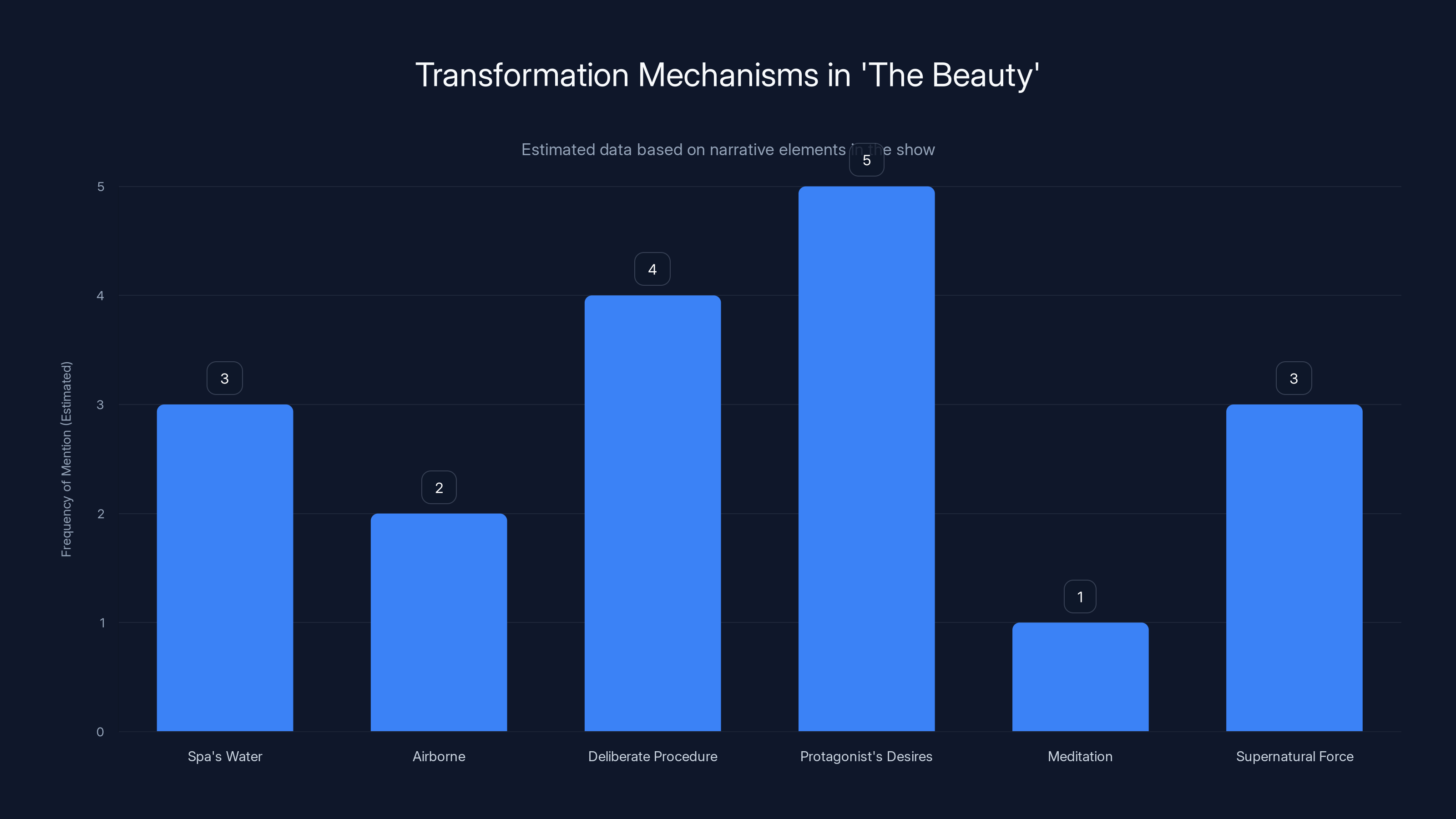 Transformation Mechanisms in 'The Beauty'