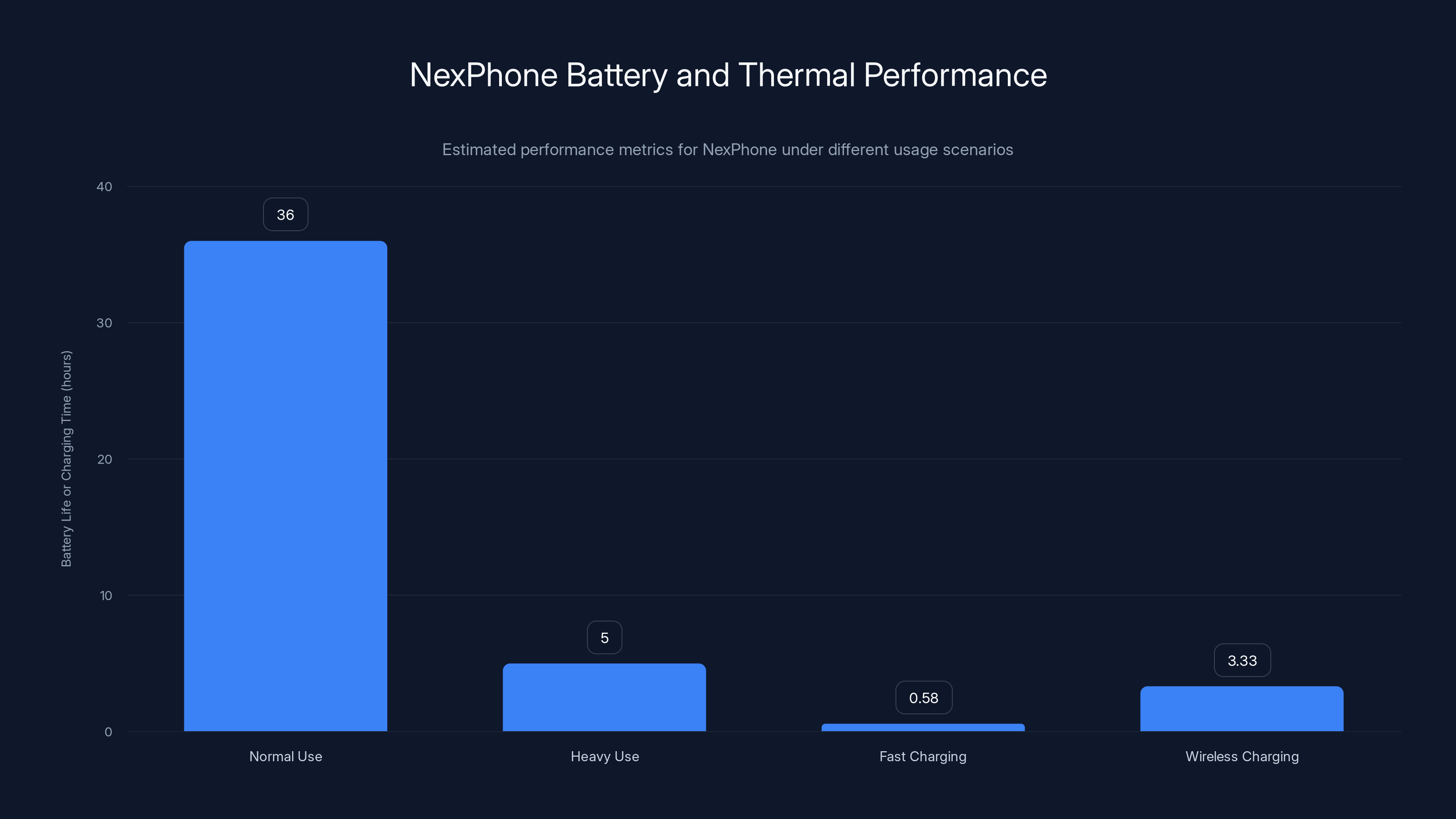 NexPhone Battery and Thermal Performance