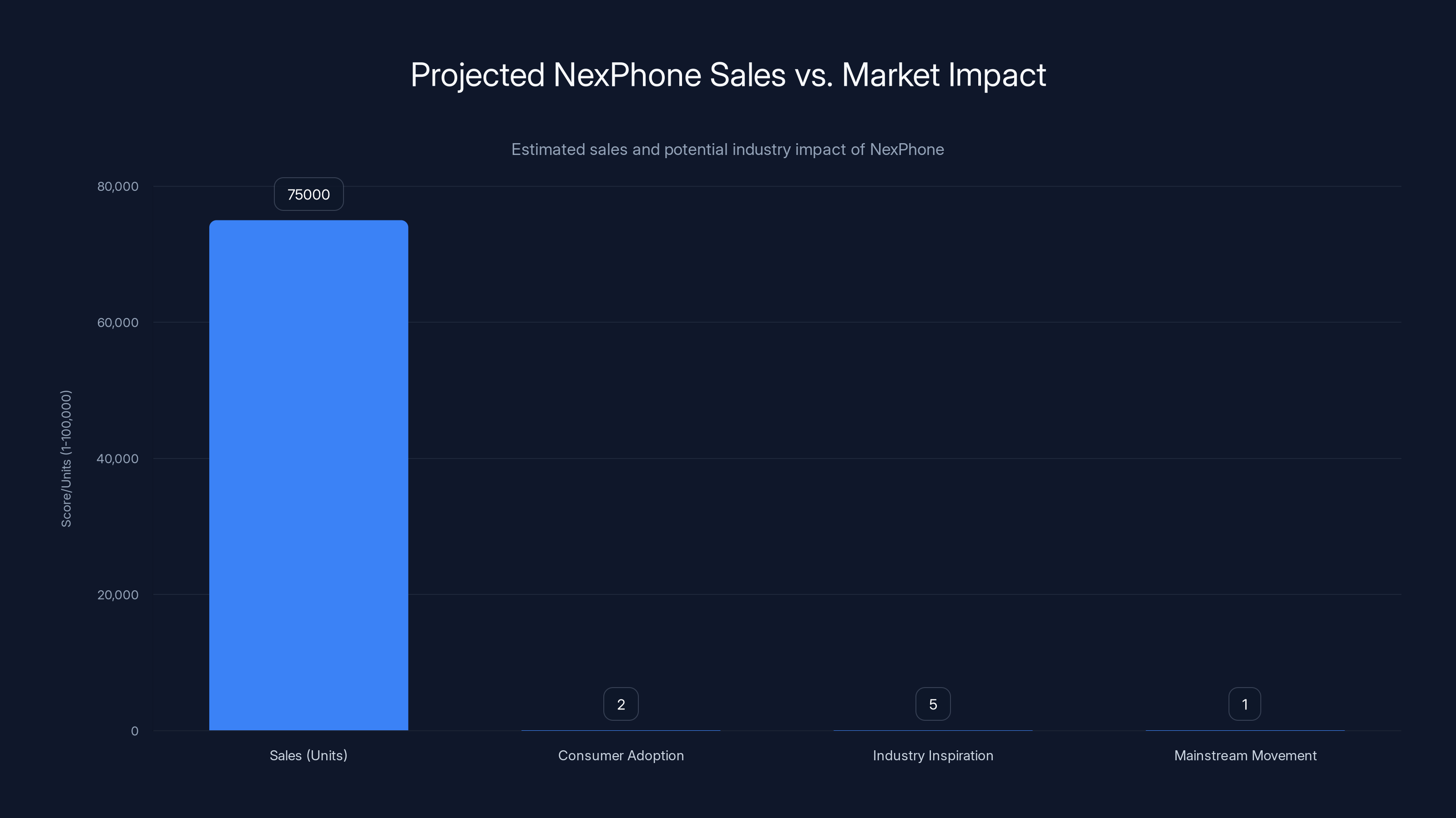 Projected NexPhone Sales vs. Market Impact