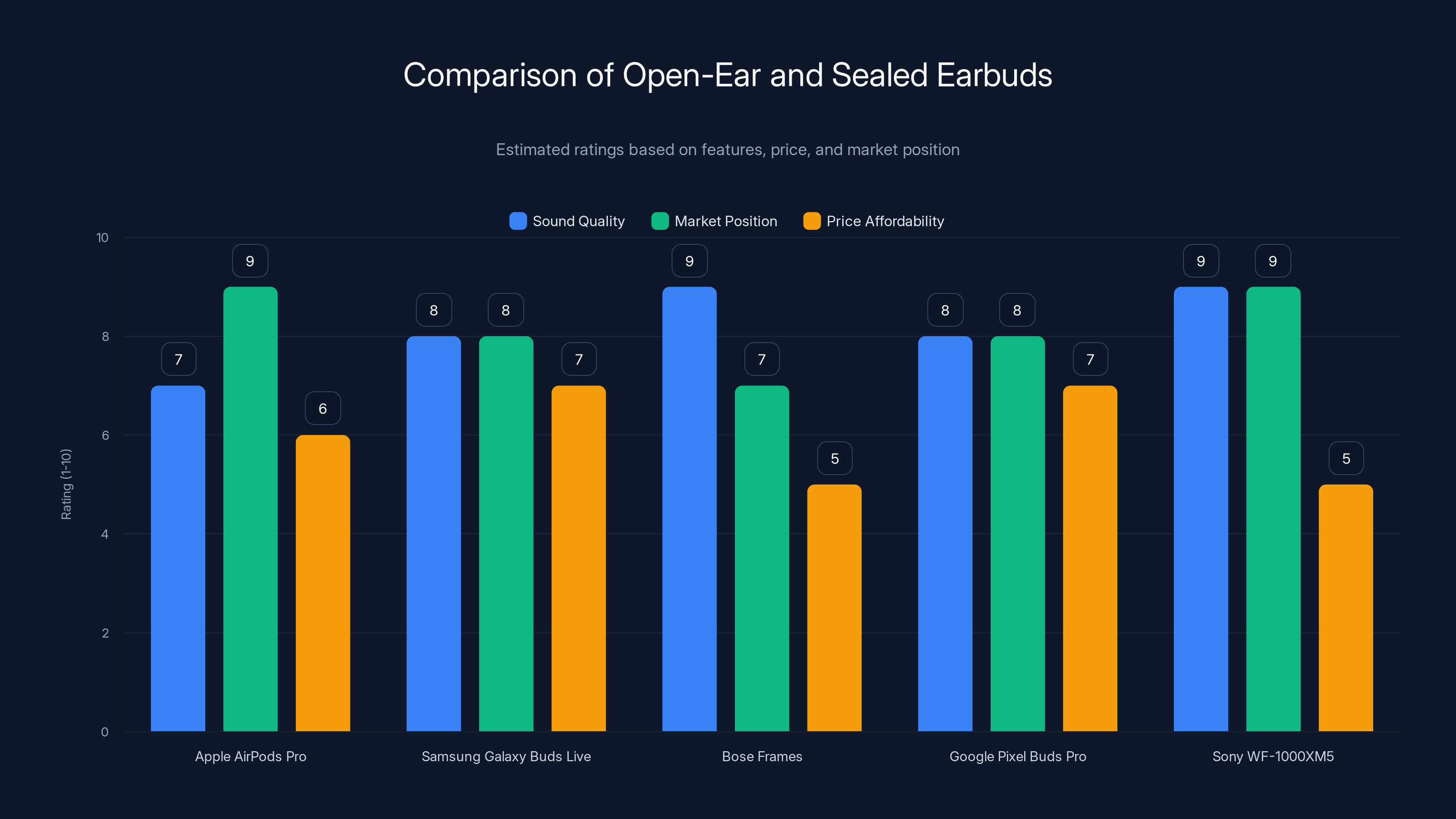 Comparison of Open-Ear and Sealed Earbuds