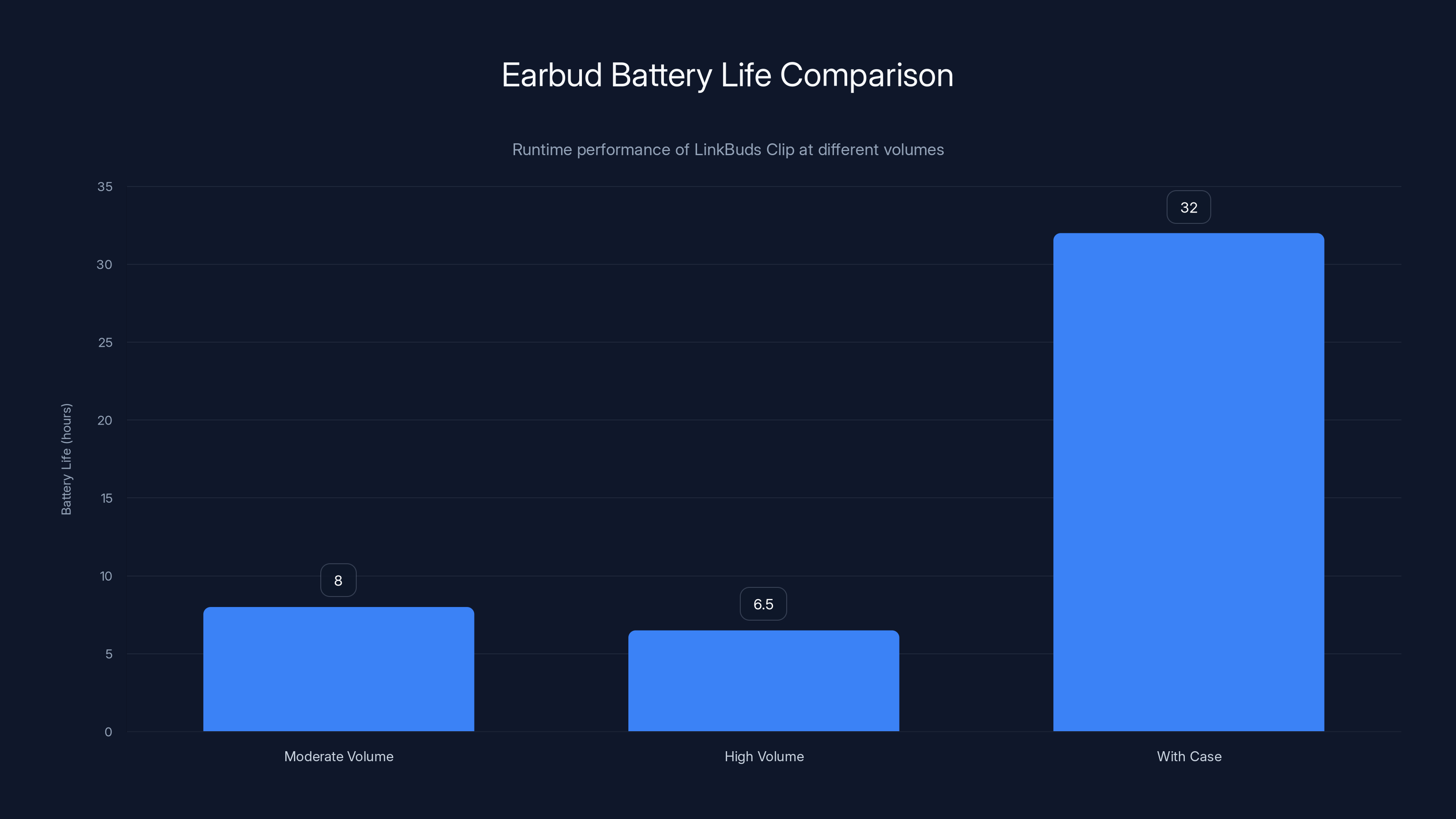 Earbud Battery Life Comparison