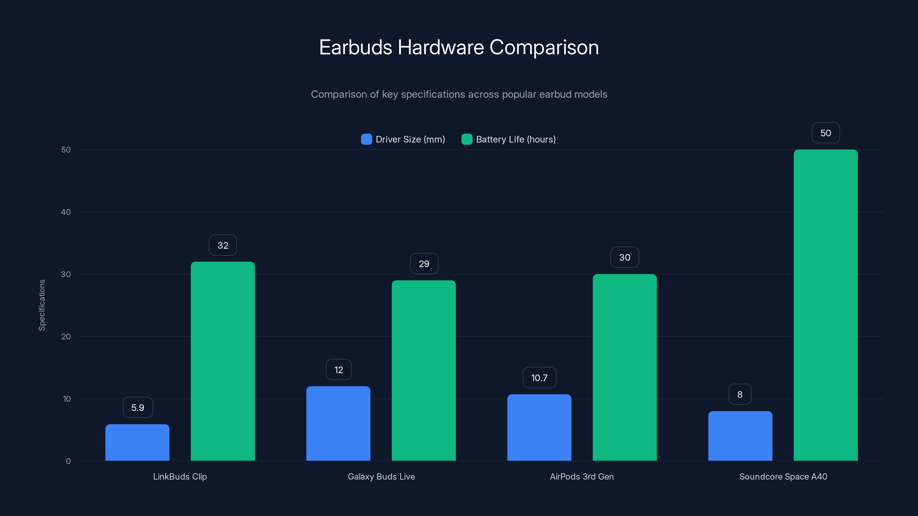 Earbuds Hardware Comparison