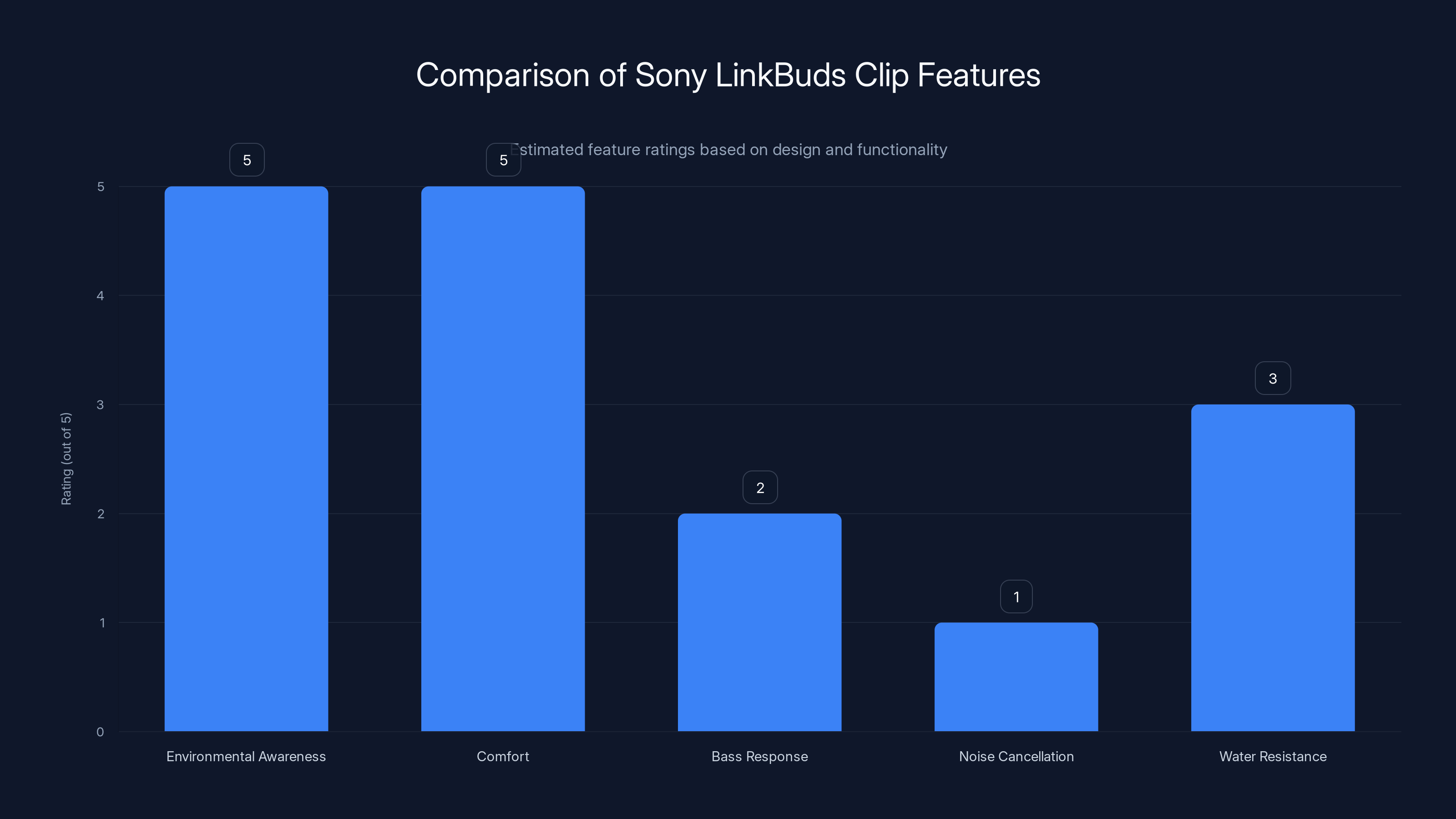 Comparison of Sony LinkBuds Clip Features