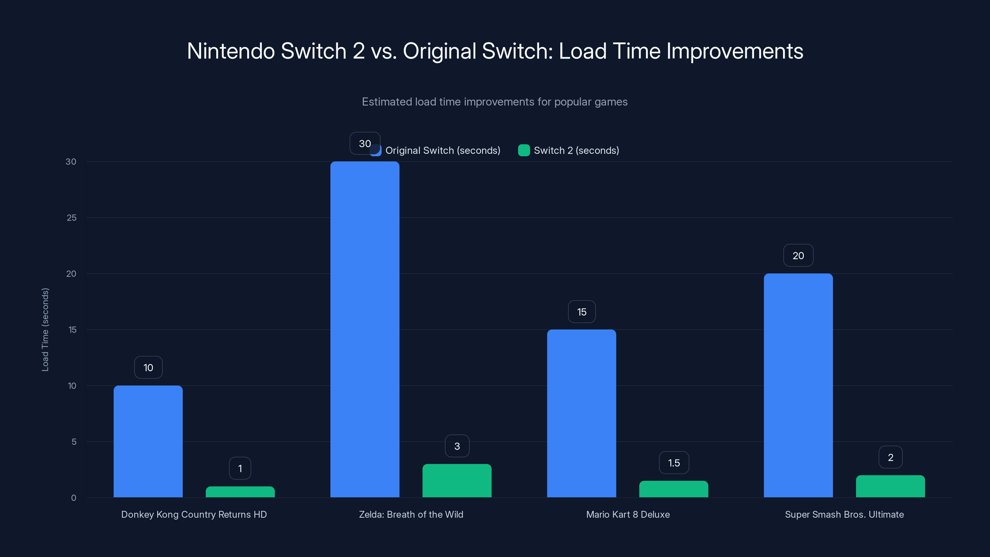 Nintendo Switch 2 vs. Original Switch: Load Time Improvements