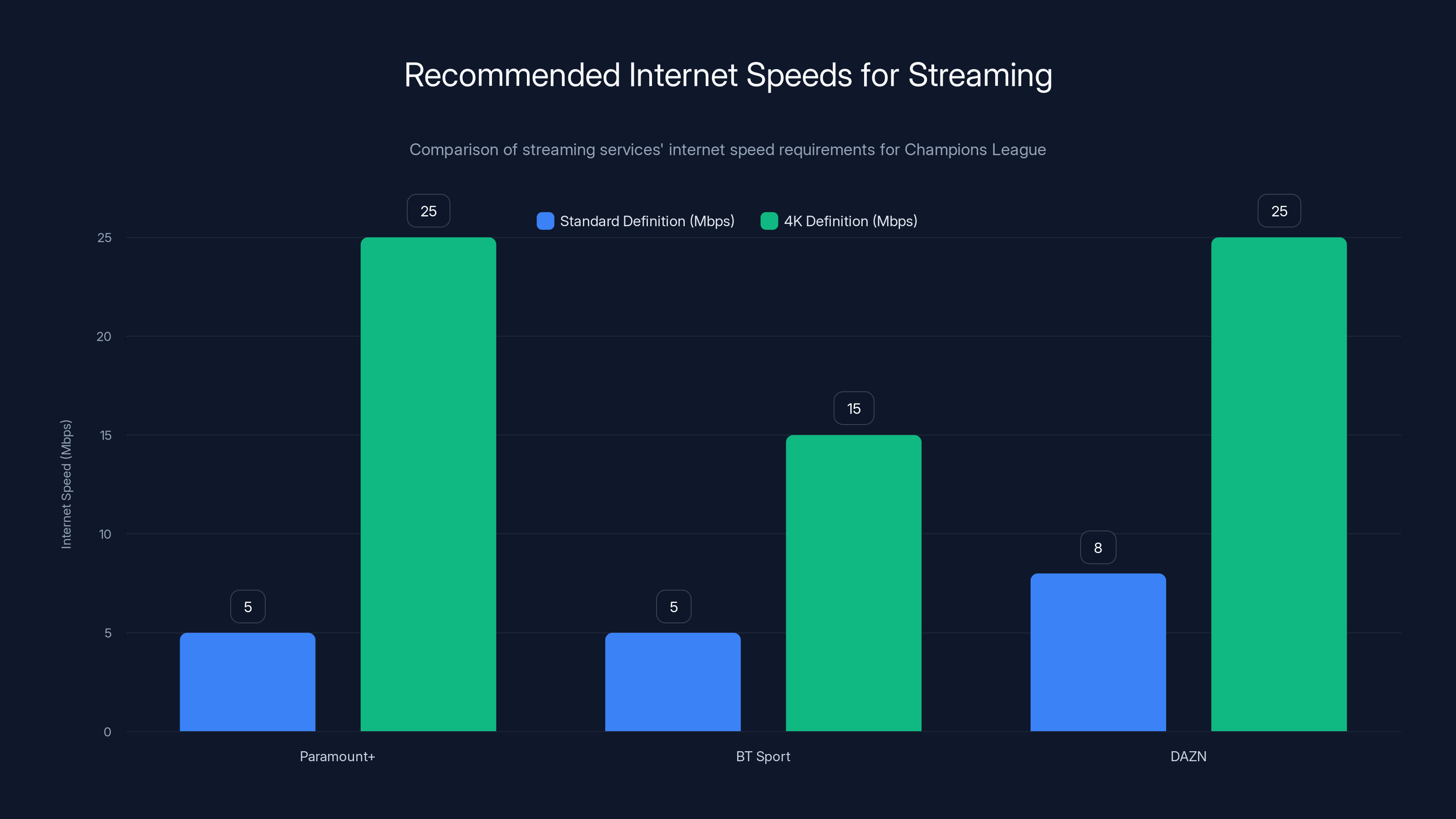 Recommended Internet Speeds for Streaming