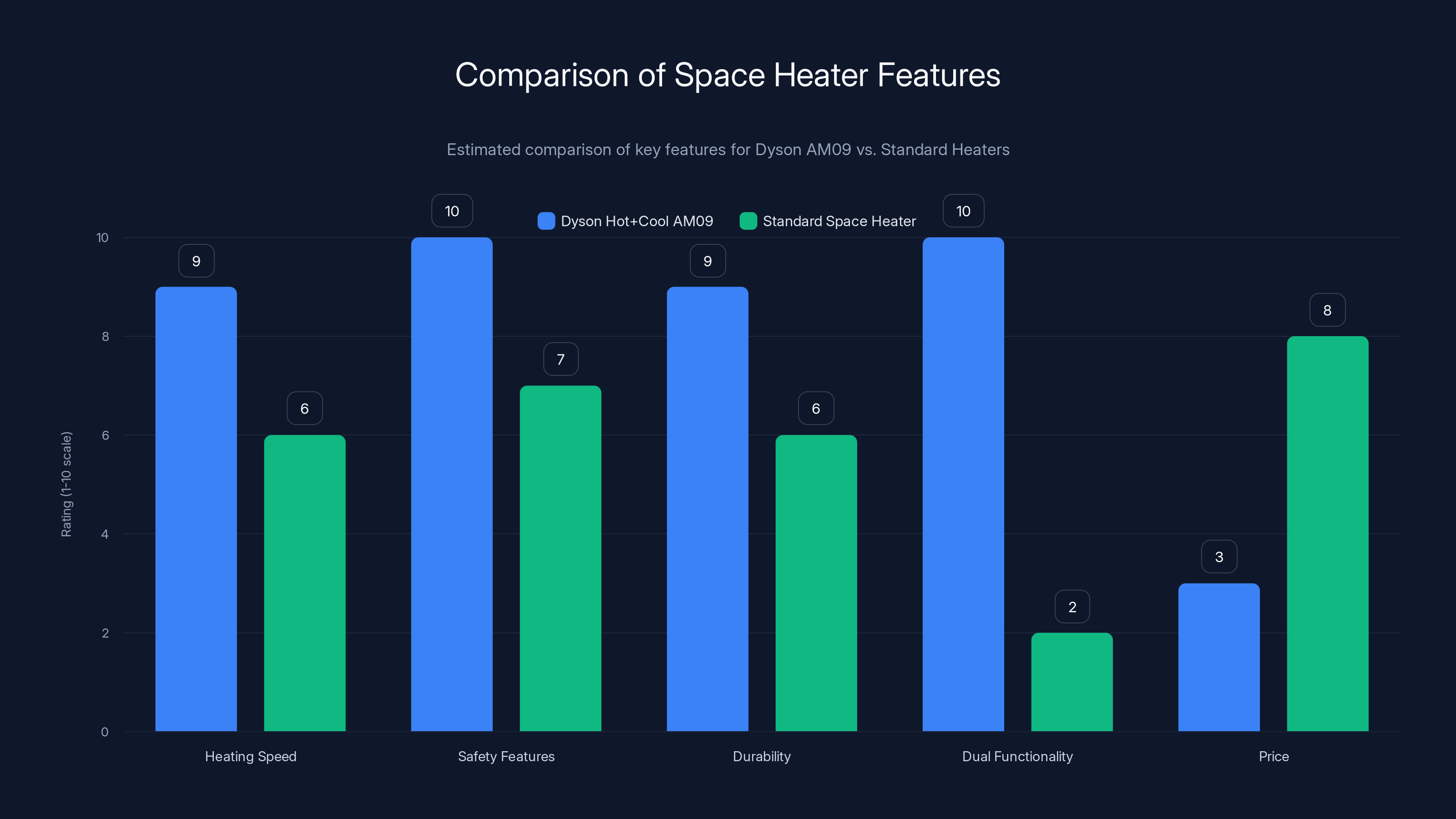 Comparison of Space Heater Features