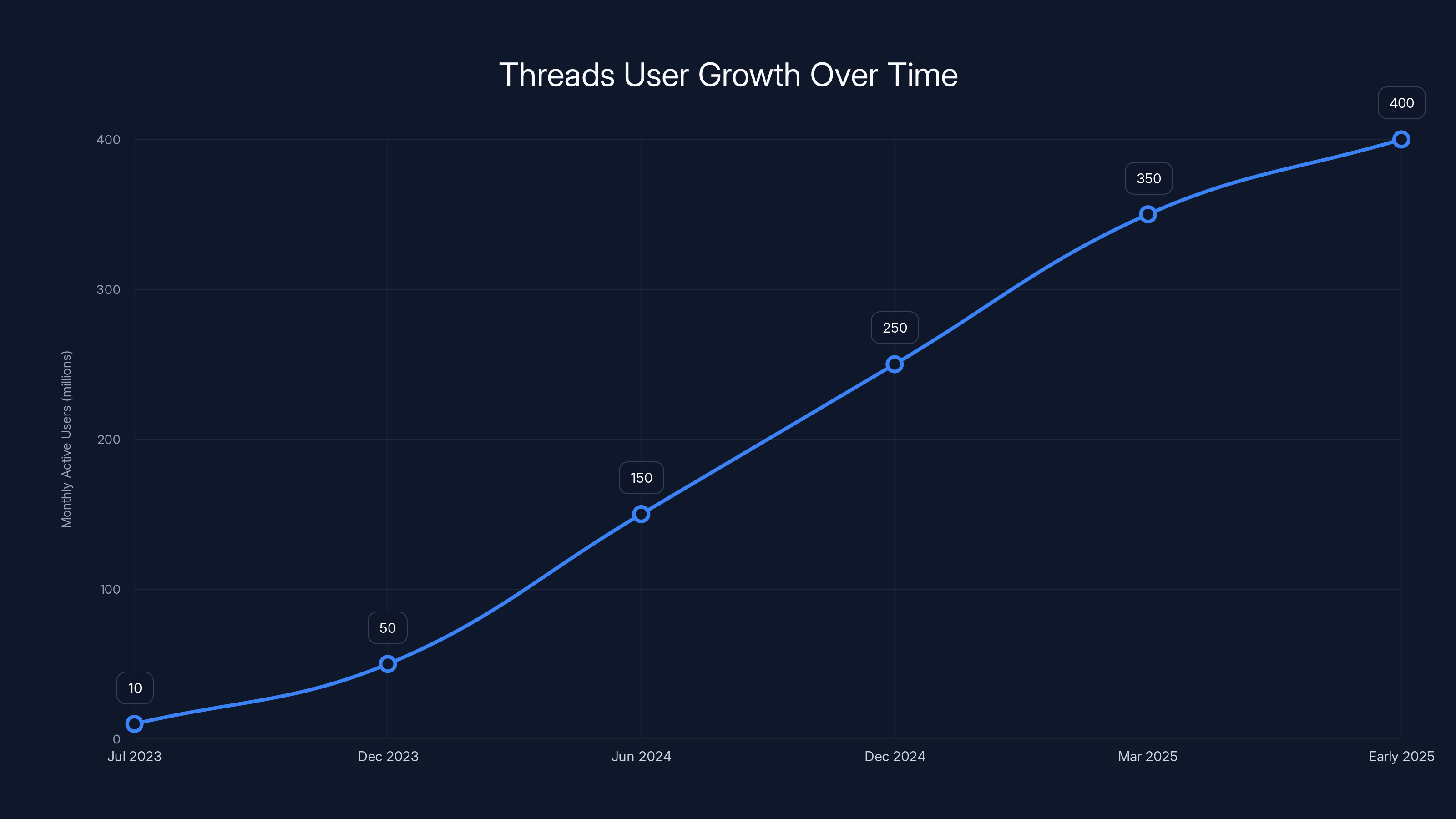 Threads User Growth Over Time
