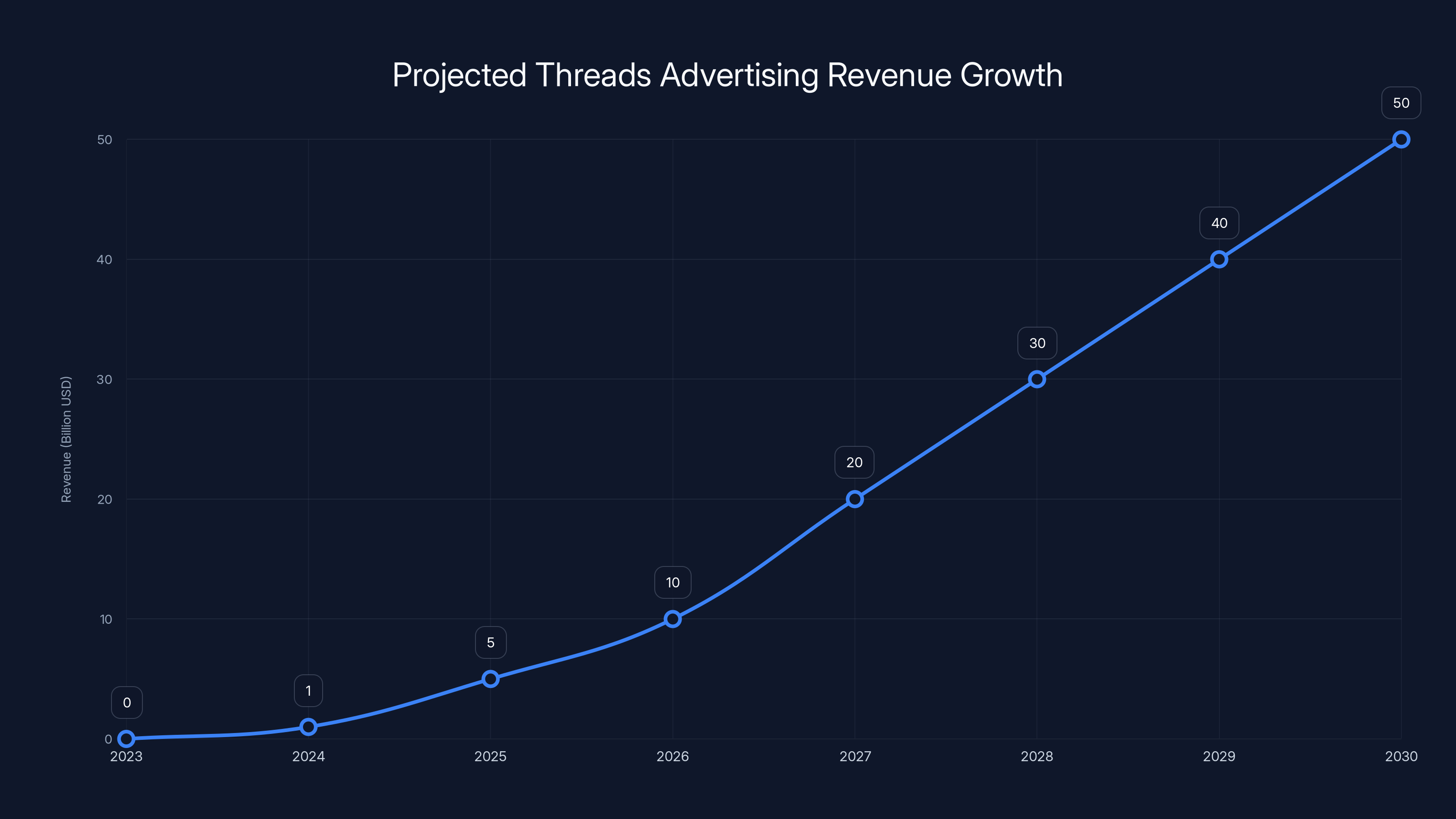 Projected Threads Advertising Revenue Growth