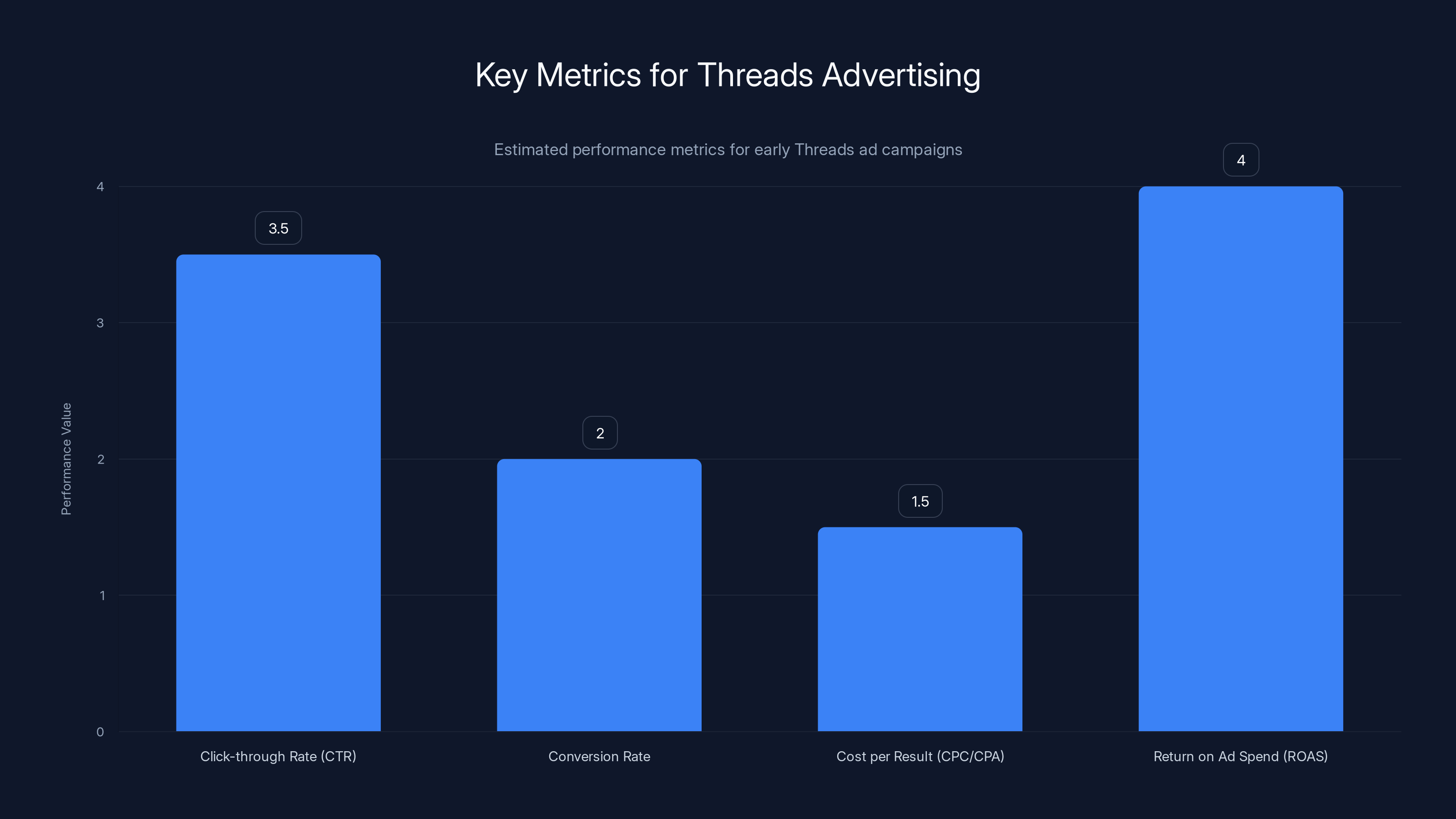 Key Metrics for Threads Advertising