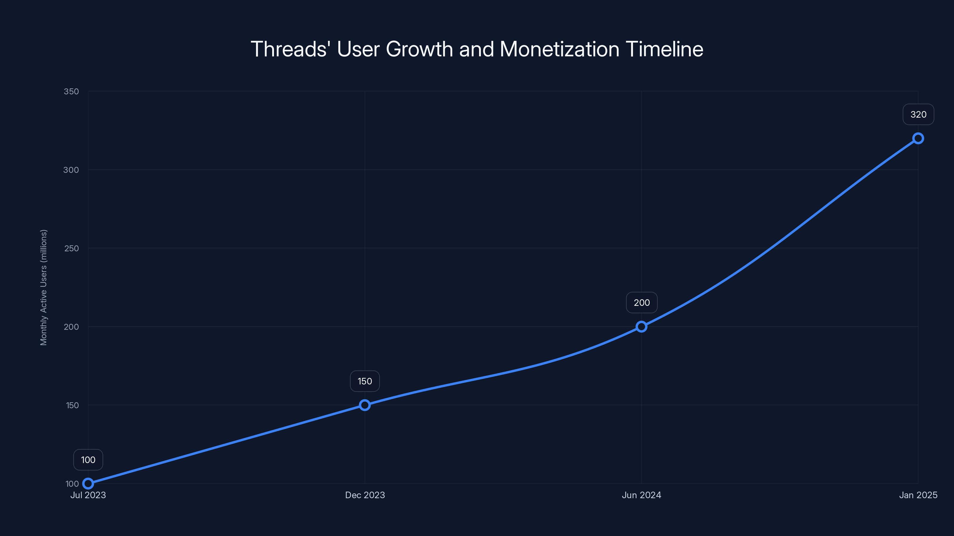 Threads' User Growth and Monetization Timeline