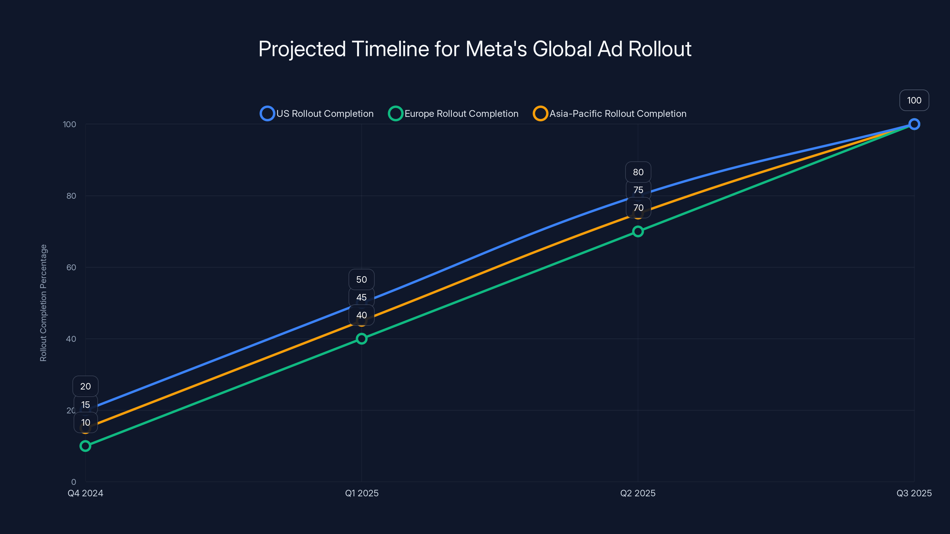 Projected Timeline for Meta's Global Ad Rollout