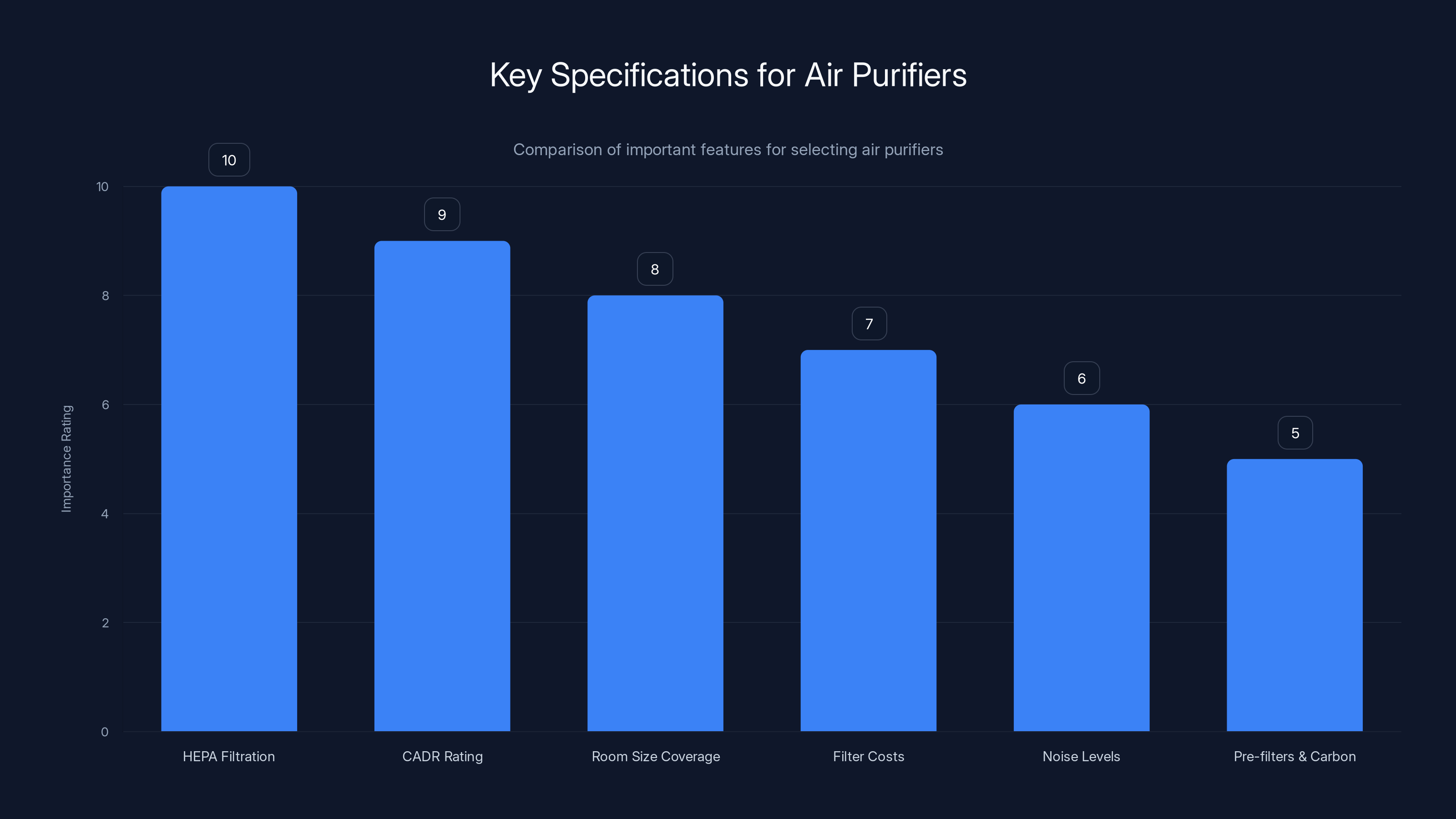 Key Specifications for Air Purifiers