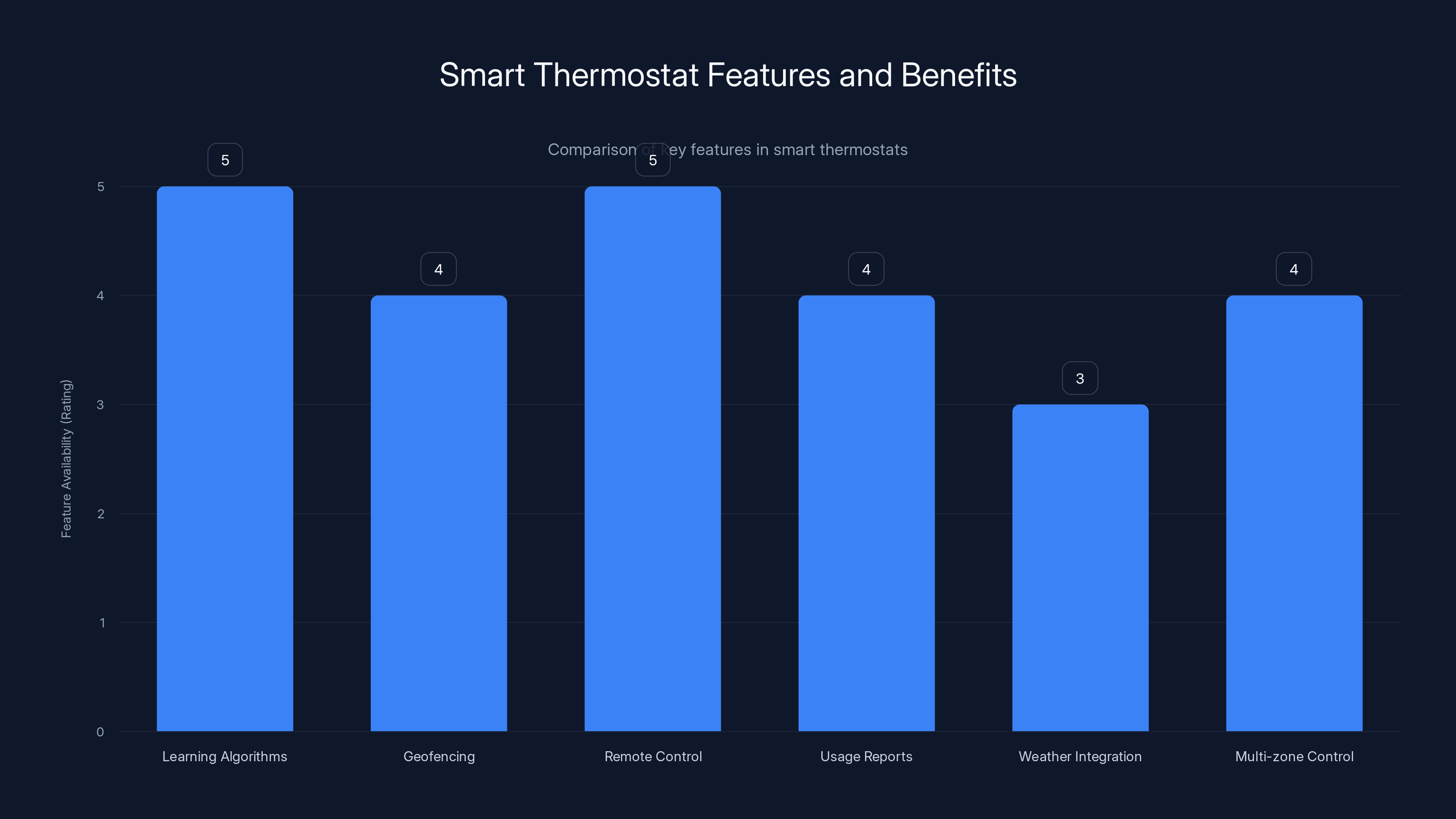 Smart Thermostat Features and Benefits