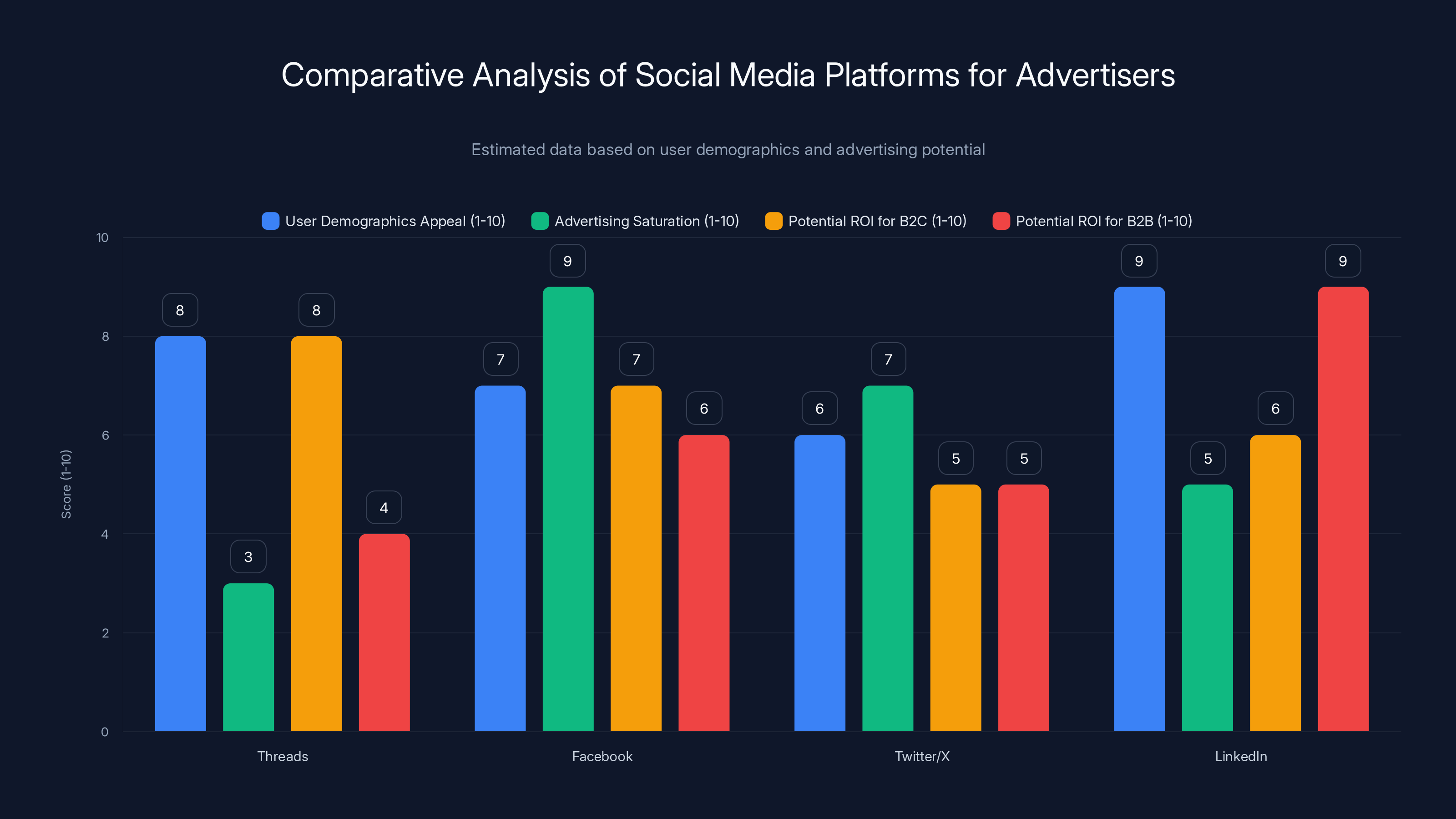 Comparative Analysis of Social Media Platforms for Advertisers