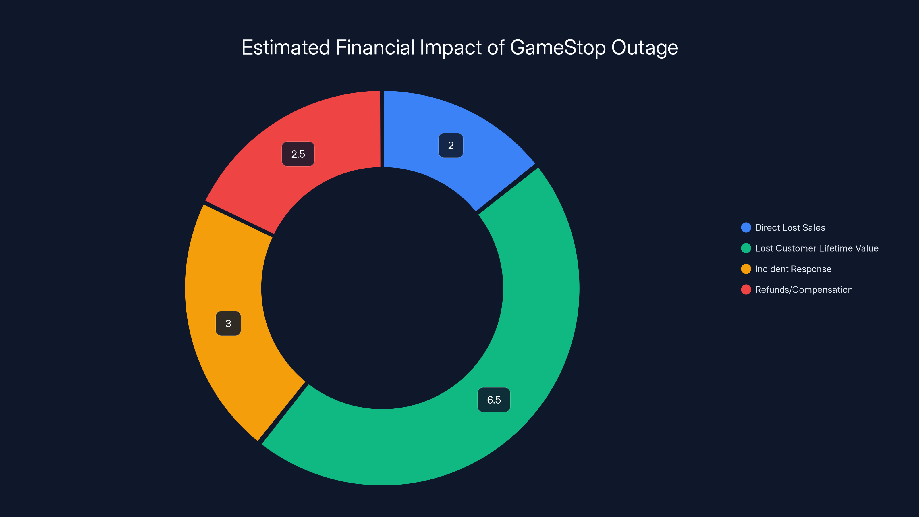 Estimated Financial Impact of GameStop Outage