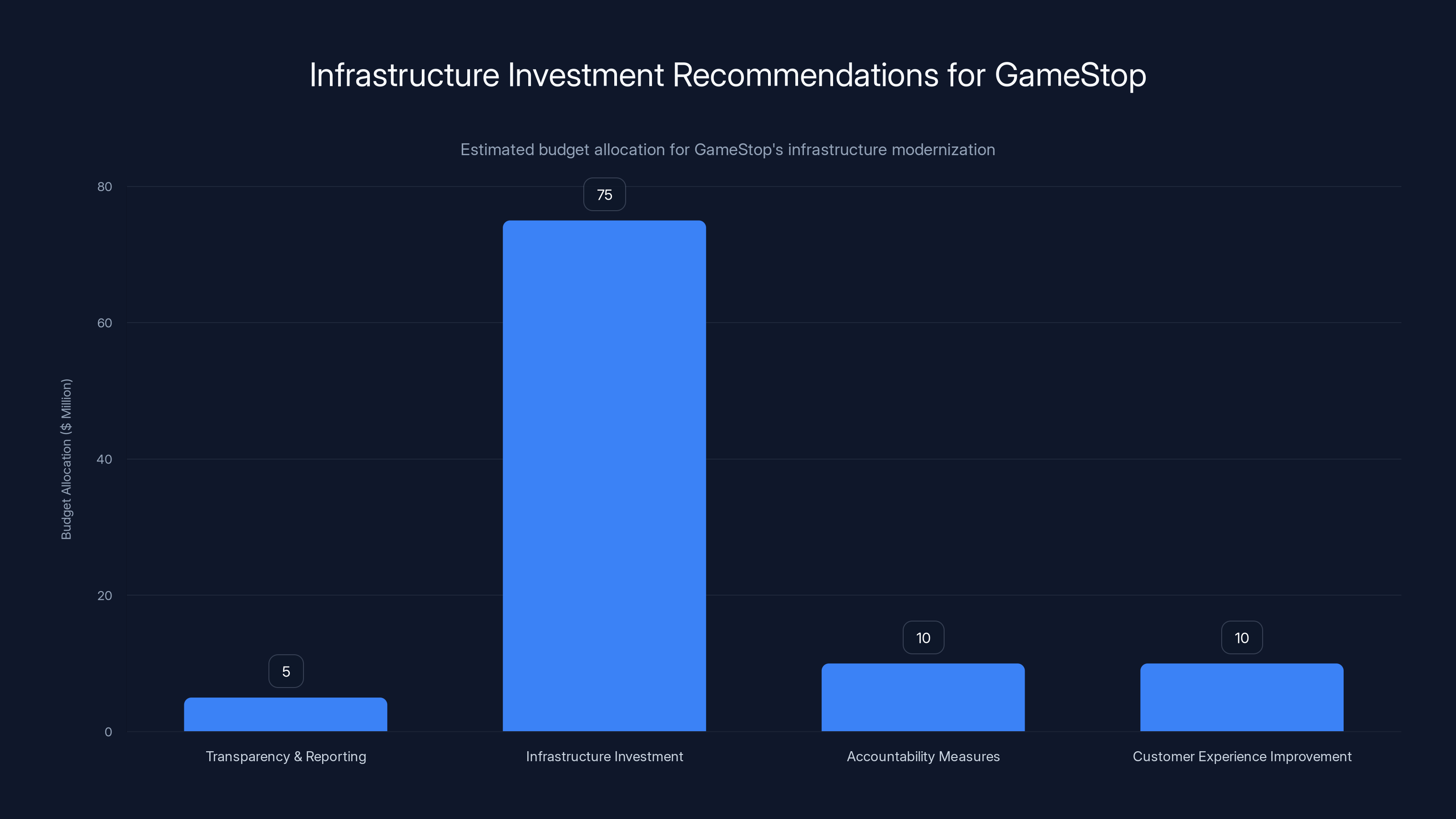 Infrastructure Investment Recommendations for GameStop