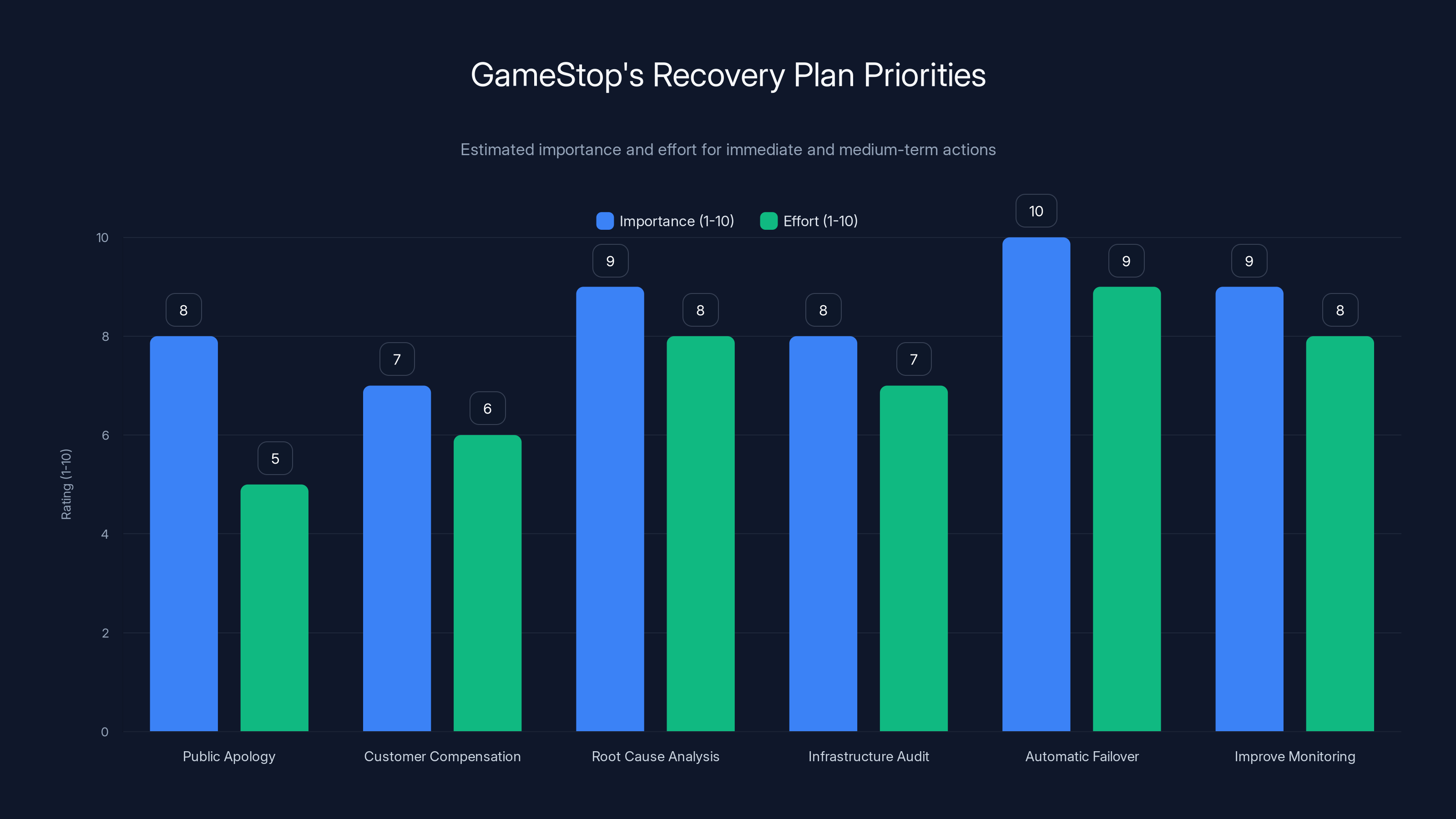 GameStop's Recovery Plan Priorities