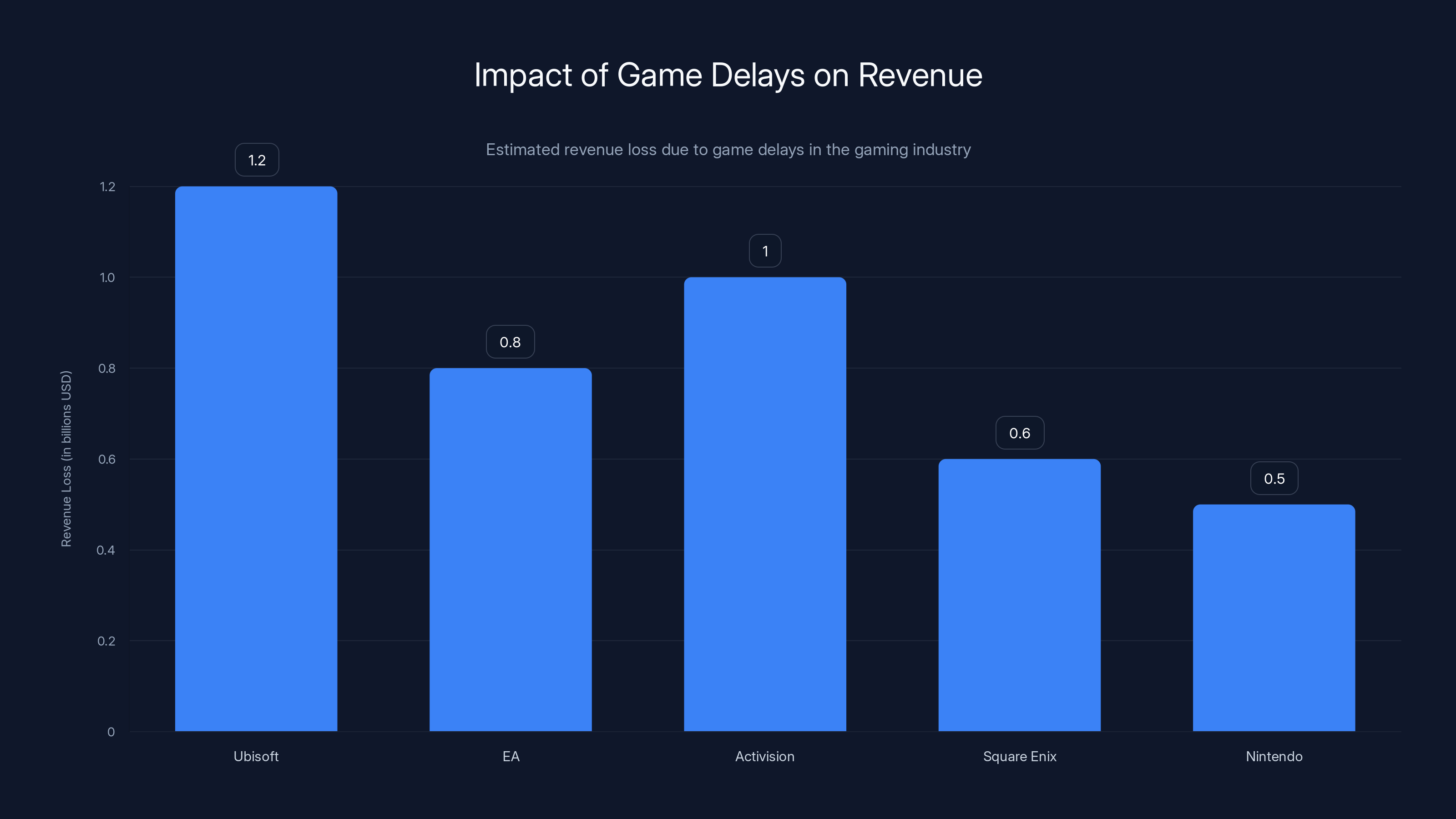 Impact of Game Delays on Revenue