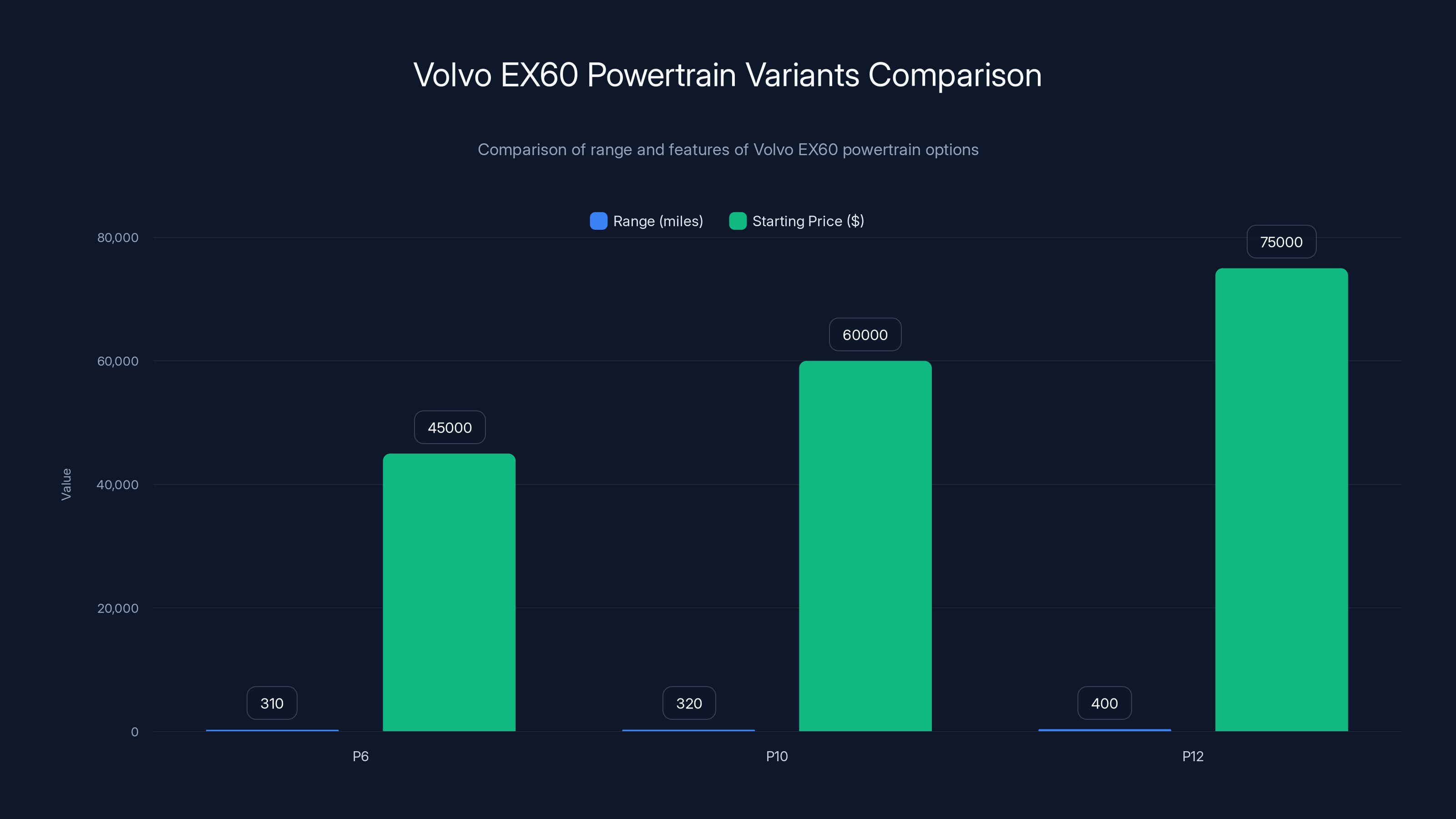 Volvo EX60 Powertrain Variants Comparison