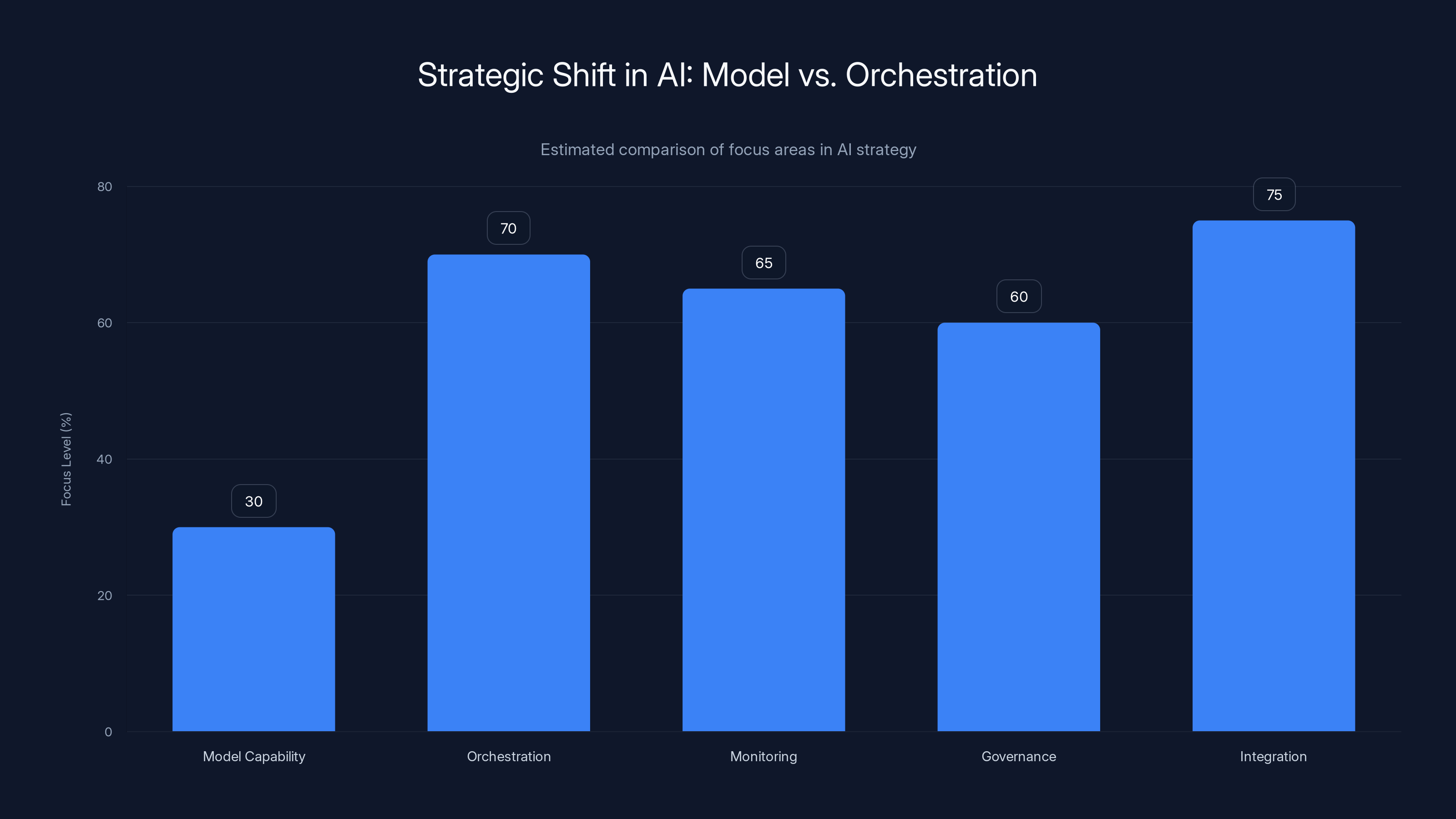 Strategic Shift in AI: Model vs. Orchestration