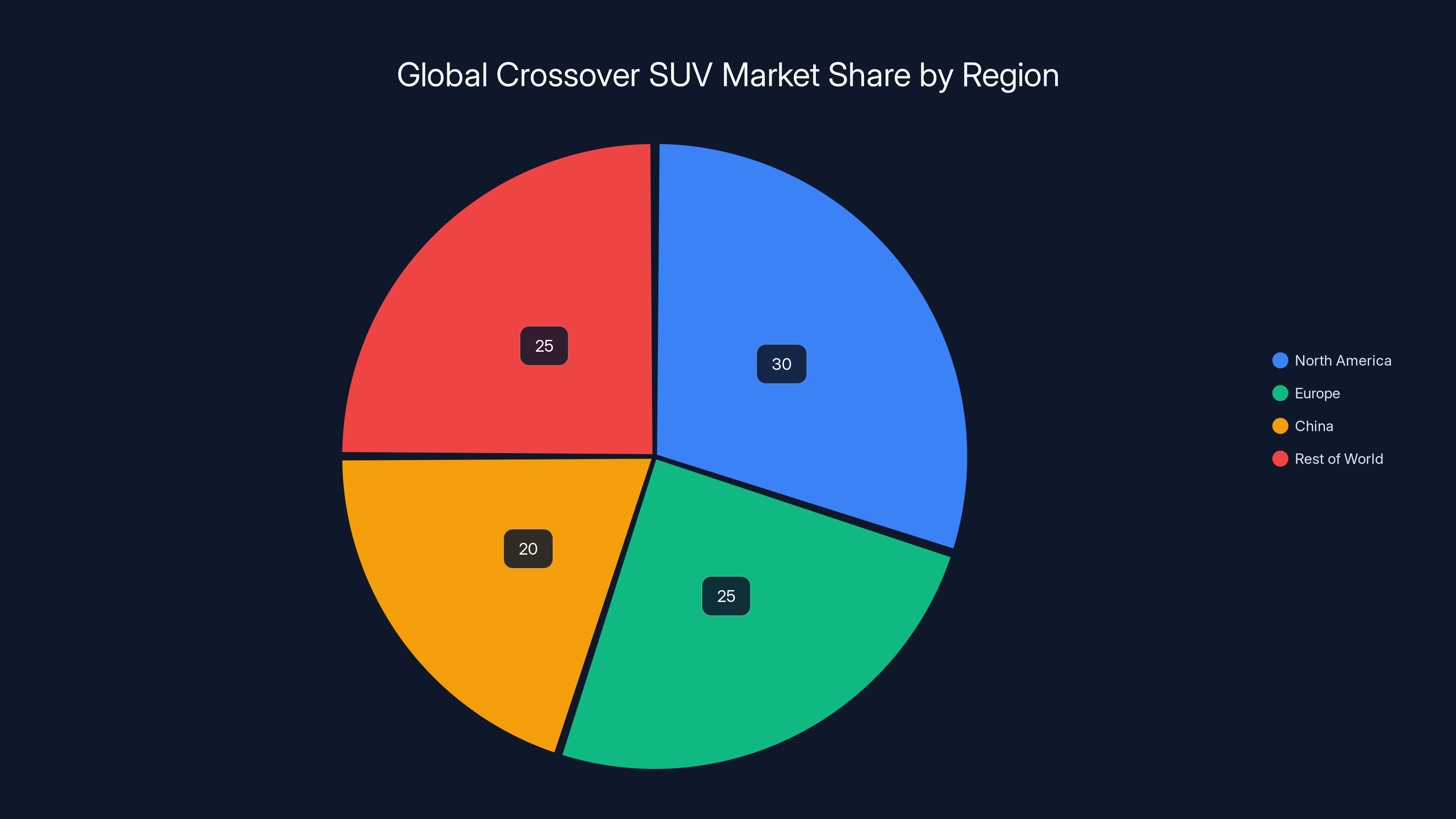 Global Crossover SUV Market Share by Region