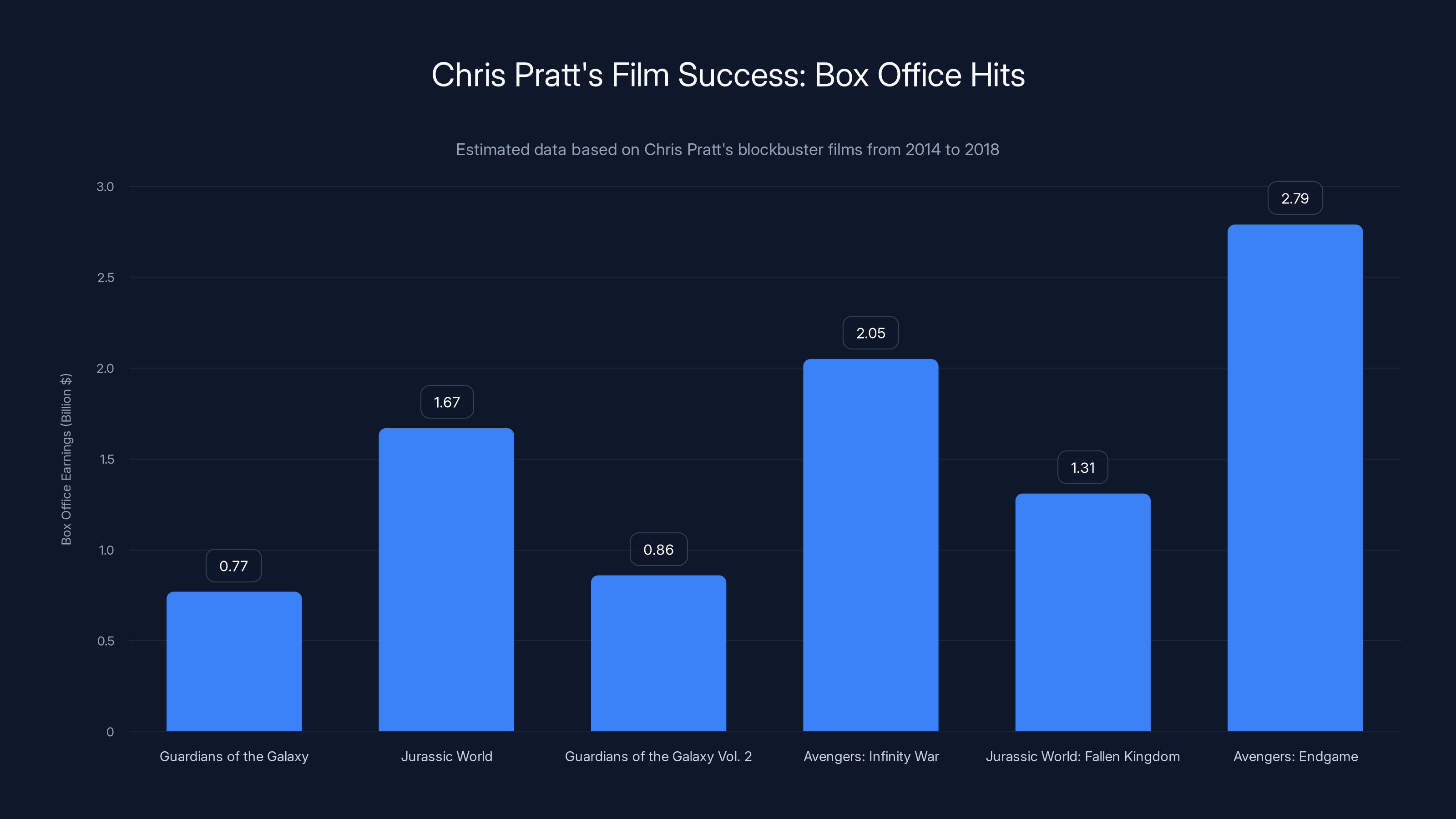 Chris Pratt's Film Success: Box Office Hits