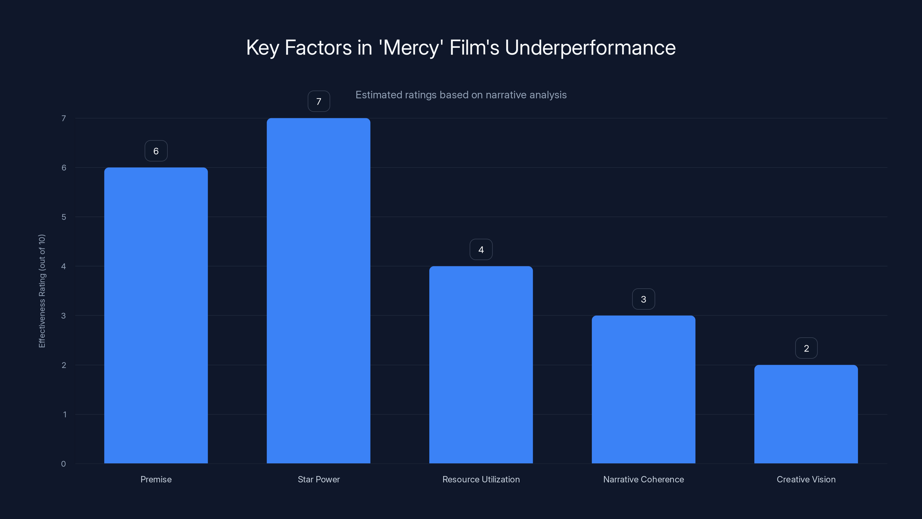 Key Factors in 'Mercy' Film's Underperformance