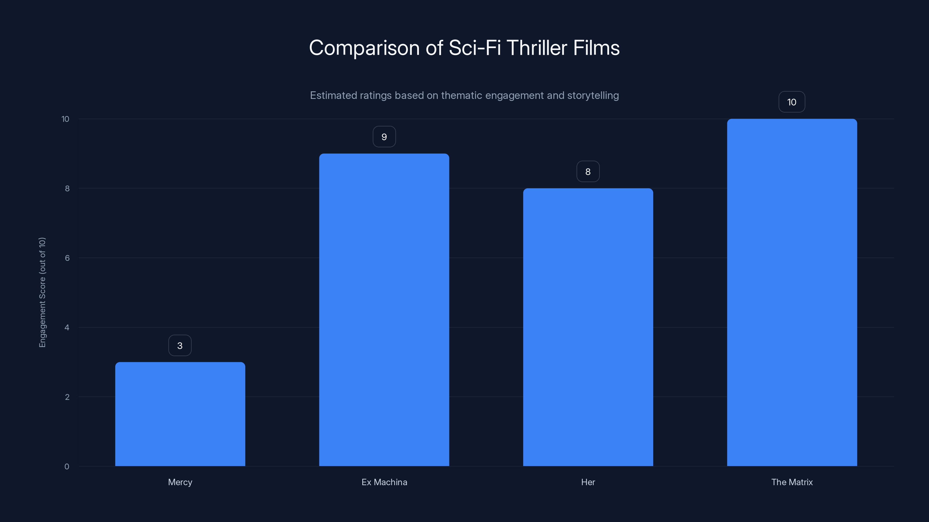 Comparison of Sci-Fi Thriller Films