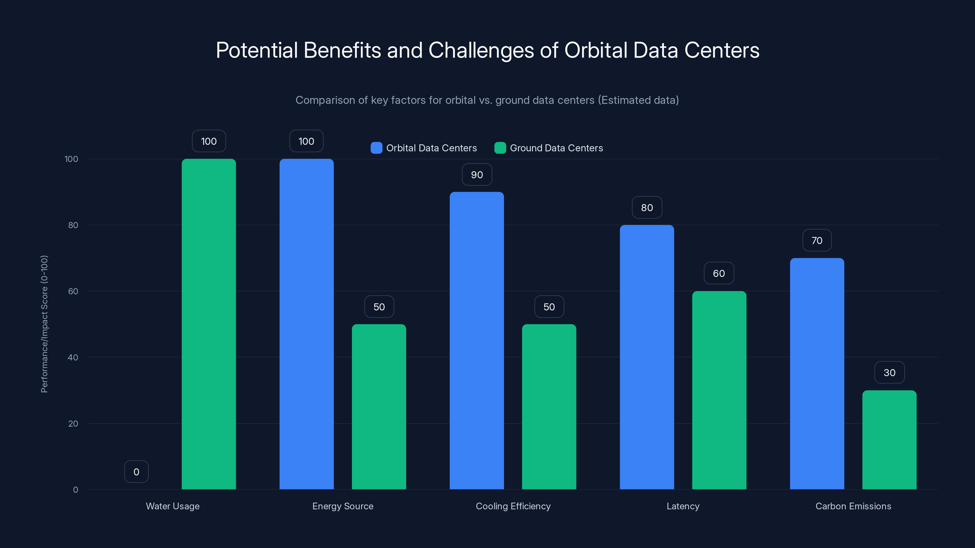 Potential Benefits and Challenges of Orbital Data Centers