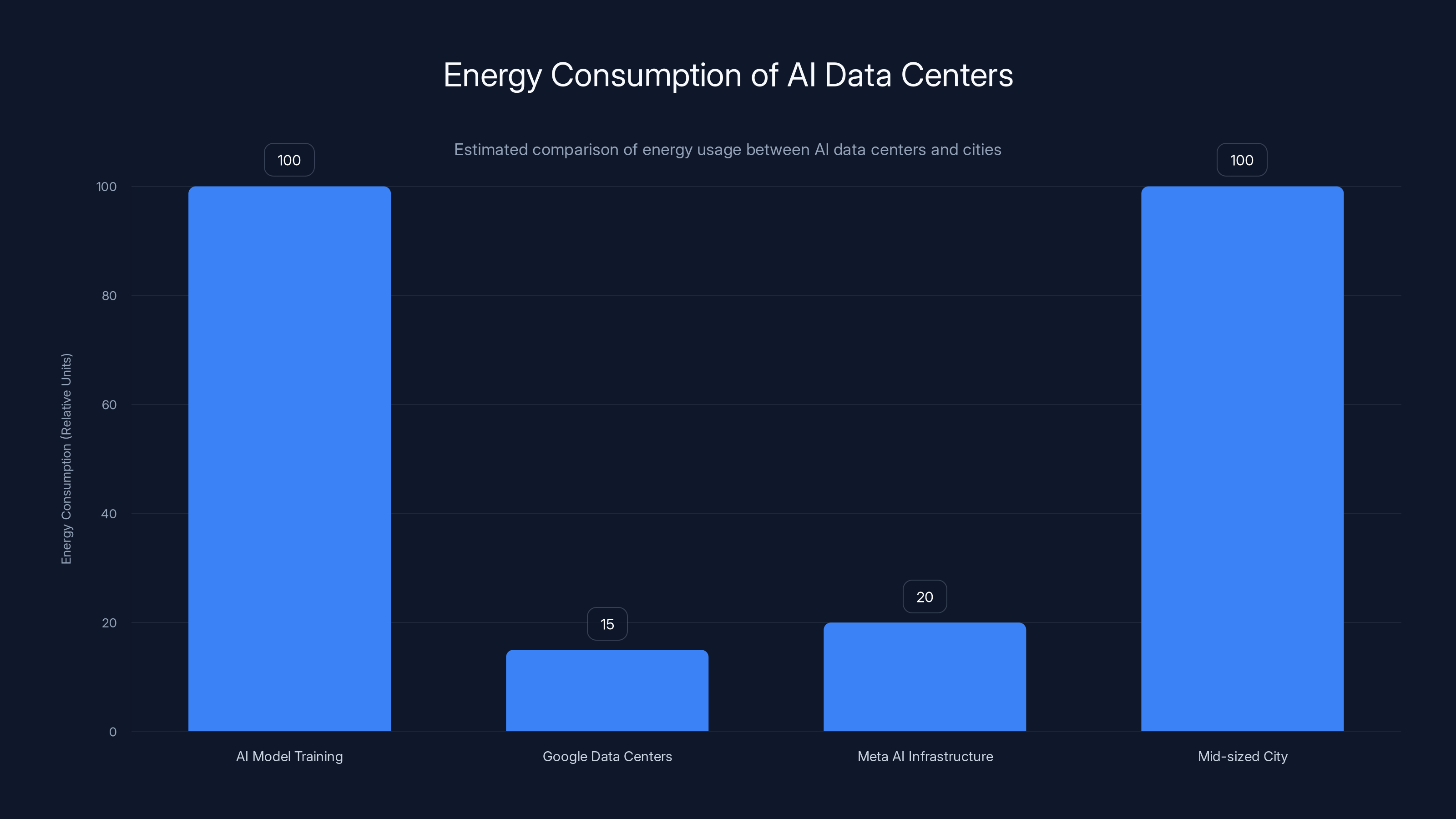 Energy Consumption of AI Data Centers