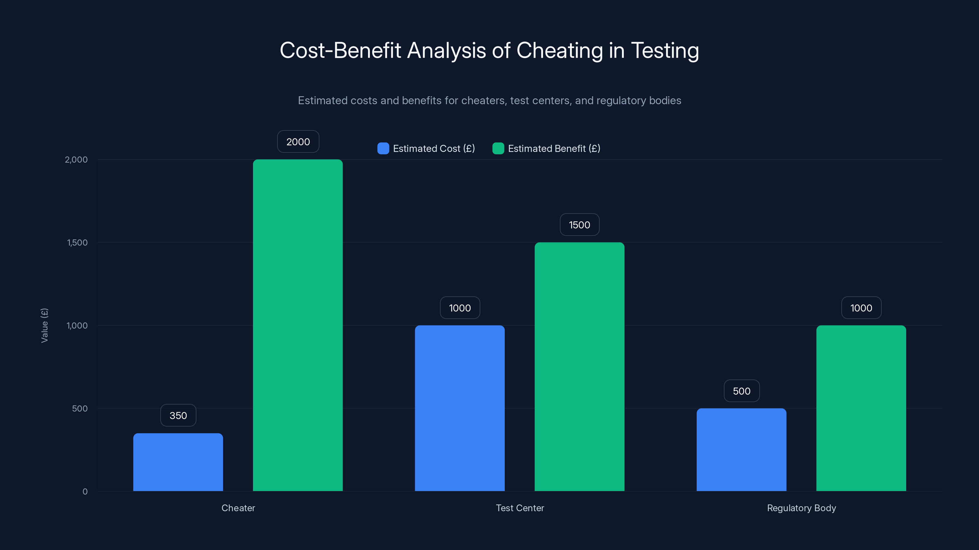 Cost-Benefit Analysis of Cheating in Testing